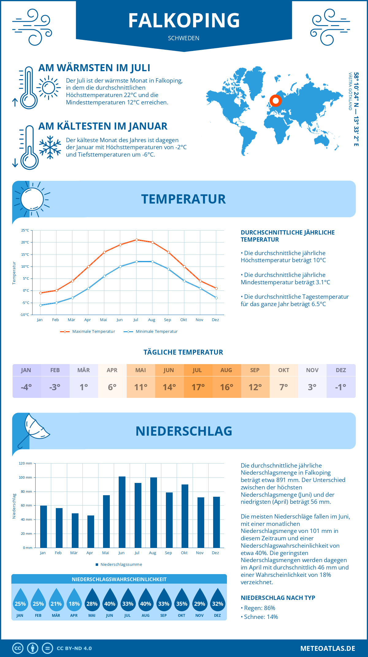 Wetter Falkoping (Schweden) - Temperatur und Niederschlag