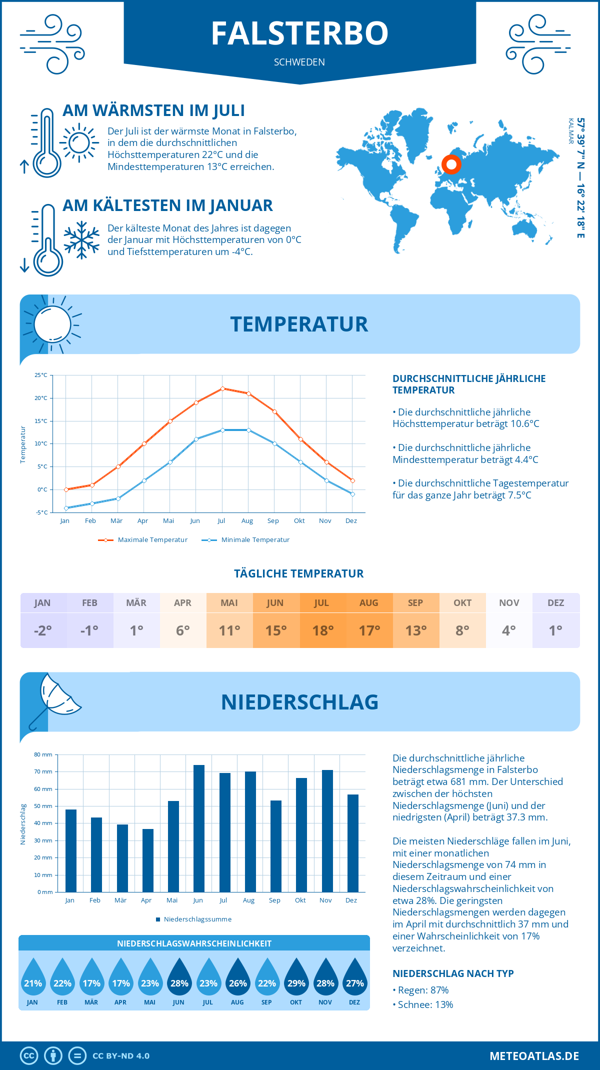 Wetter Falsterbo (Schweden) - Temperatur und Niederschlag