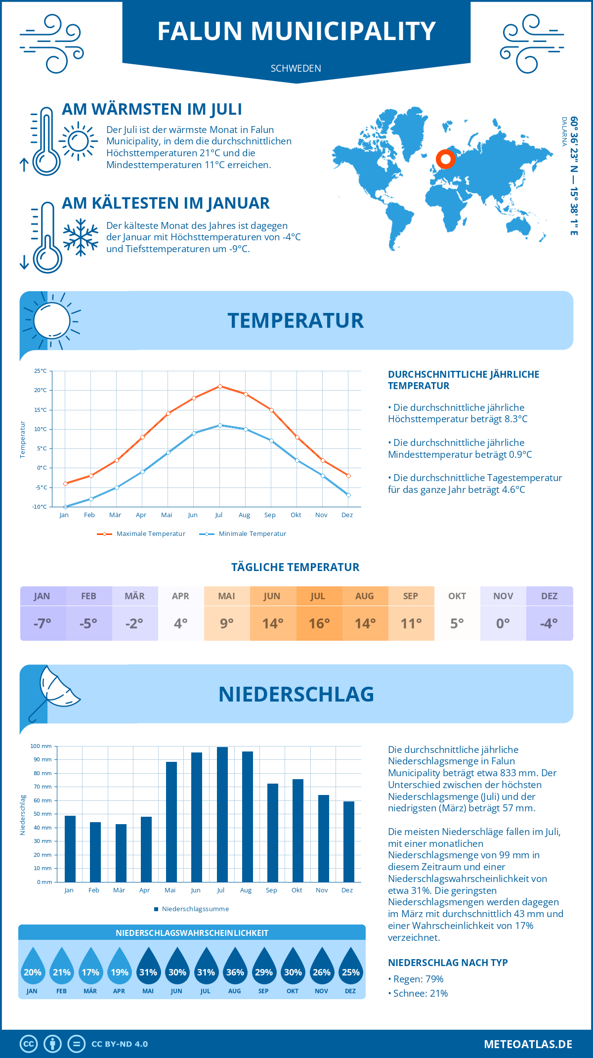 Wetter Falun Municipality (Schweden) - Temperatur und Niederschlag