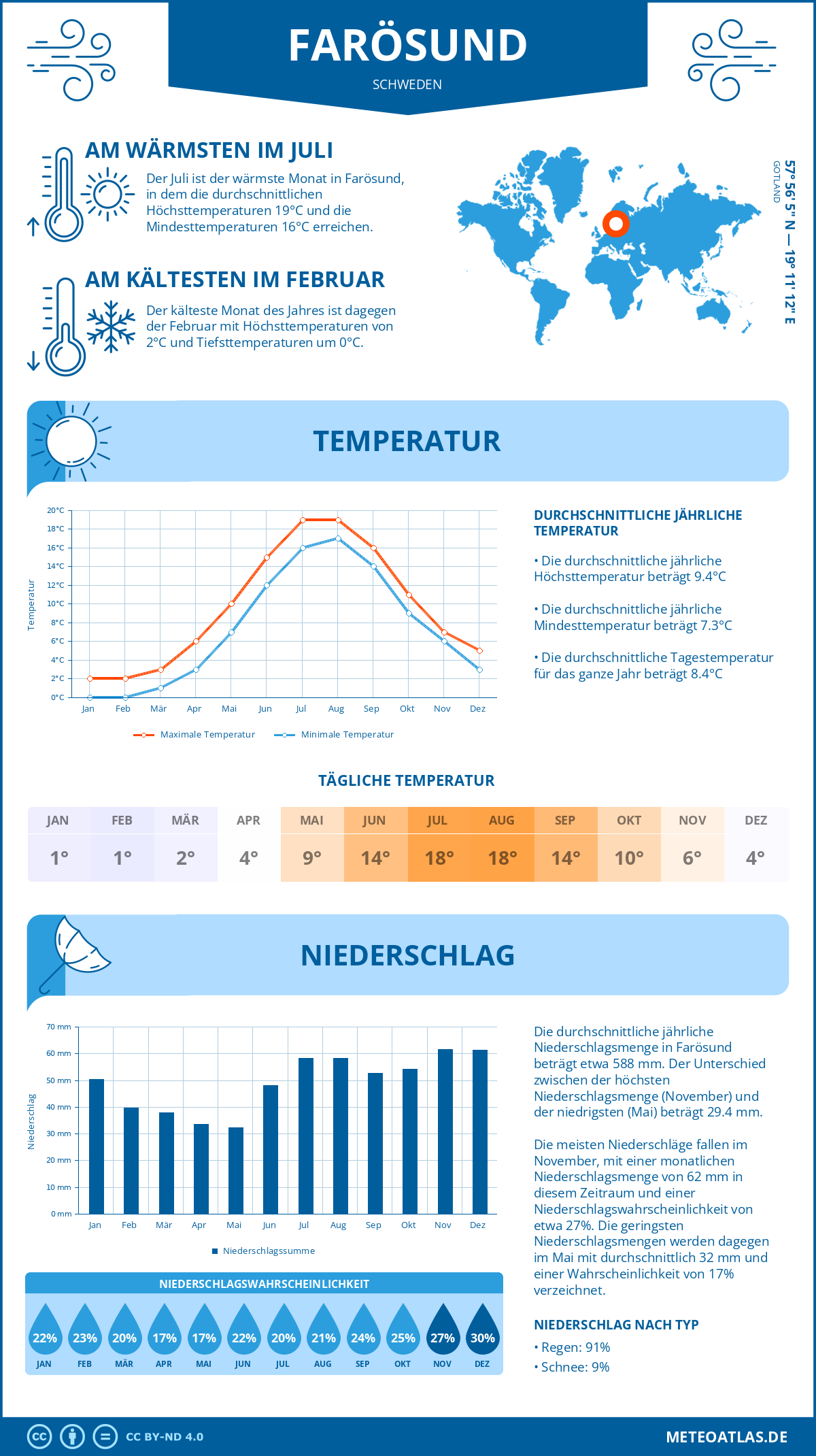 Wetter Farösund (Schweden) - Temperatur und Niederschlag