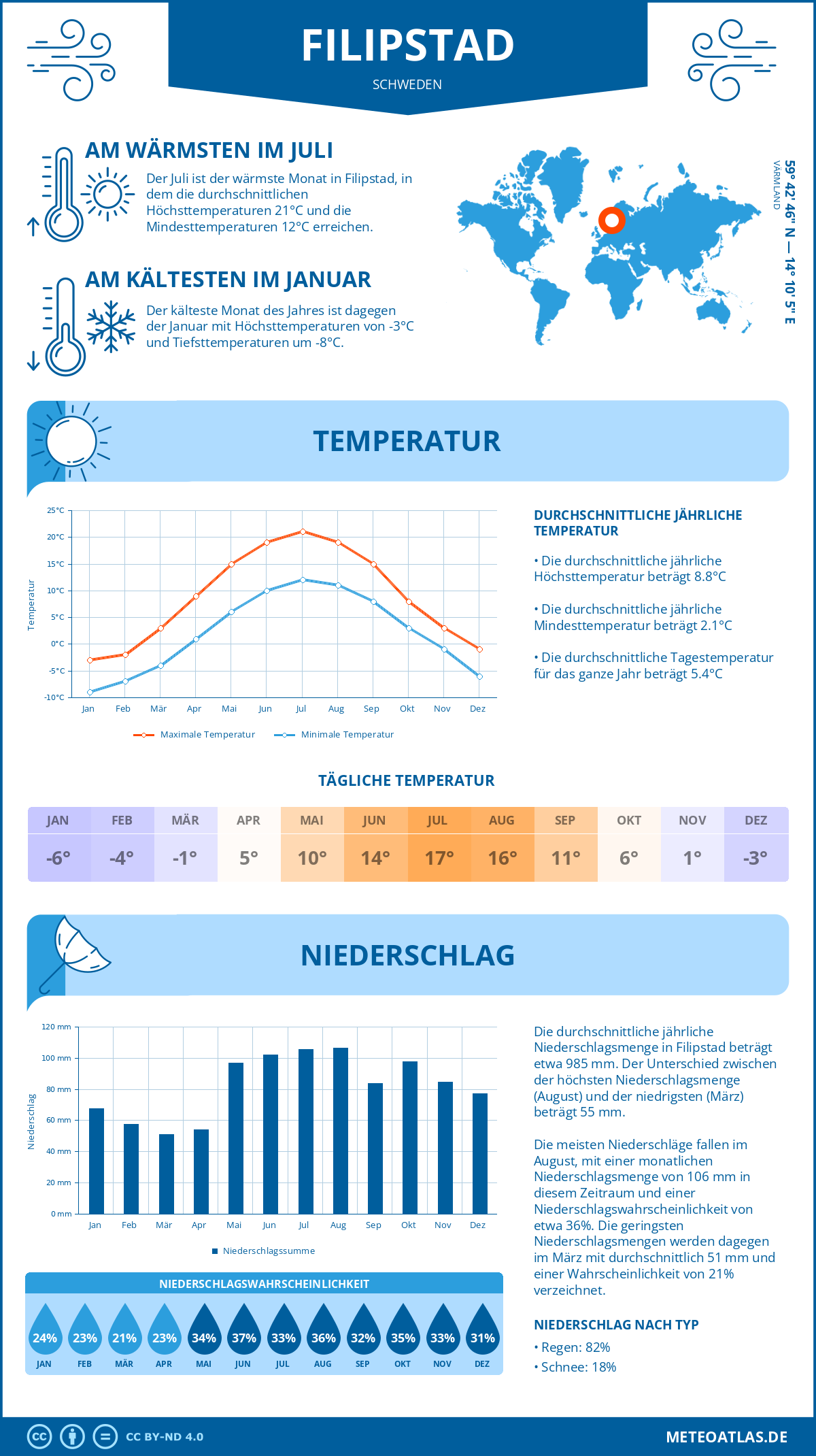 Wetter Filipstad (Schweden) - Temperatur und Niederschlag