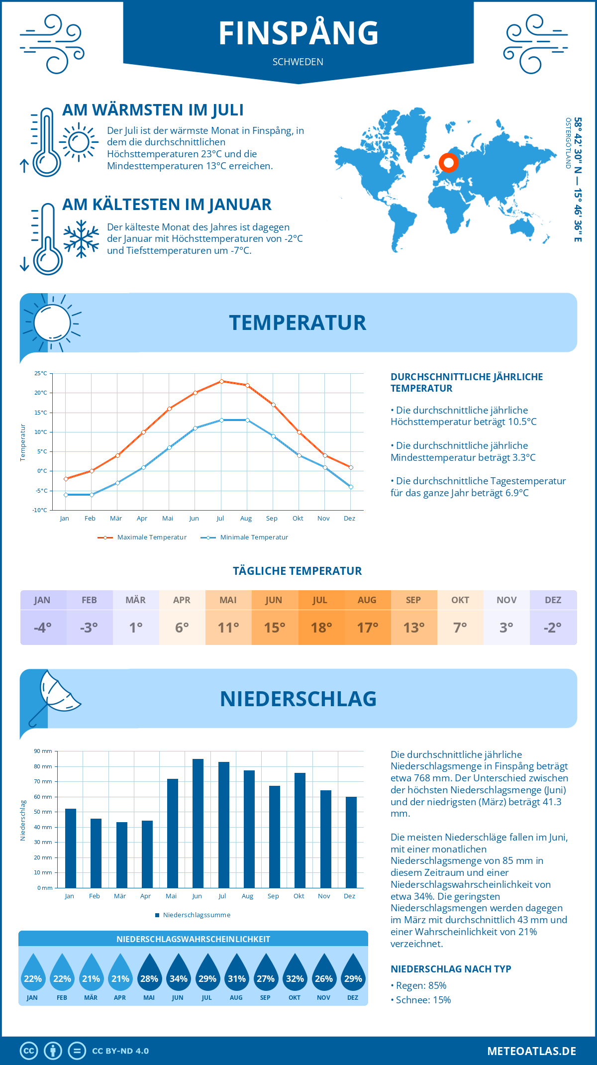 Wetter Finspång (Schweden) - Temperatur und Niederschlag