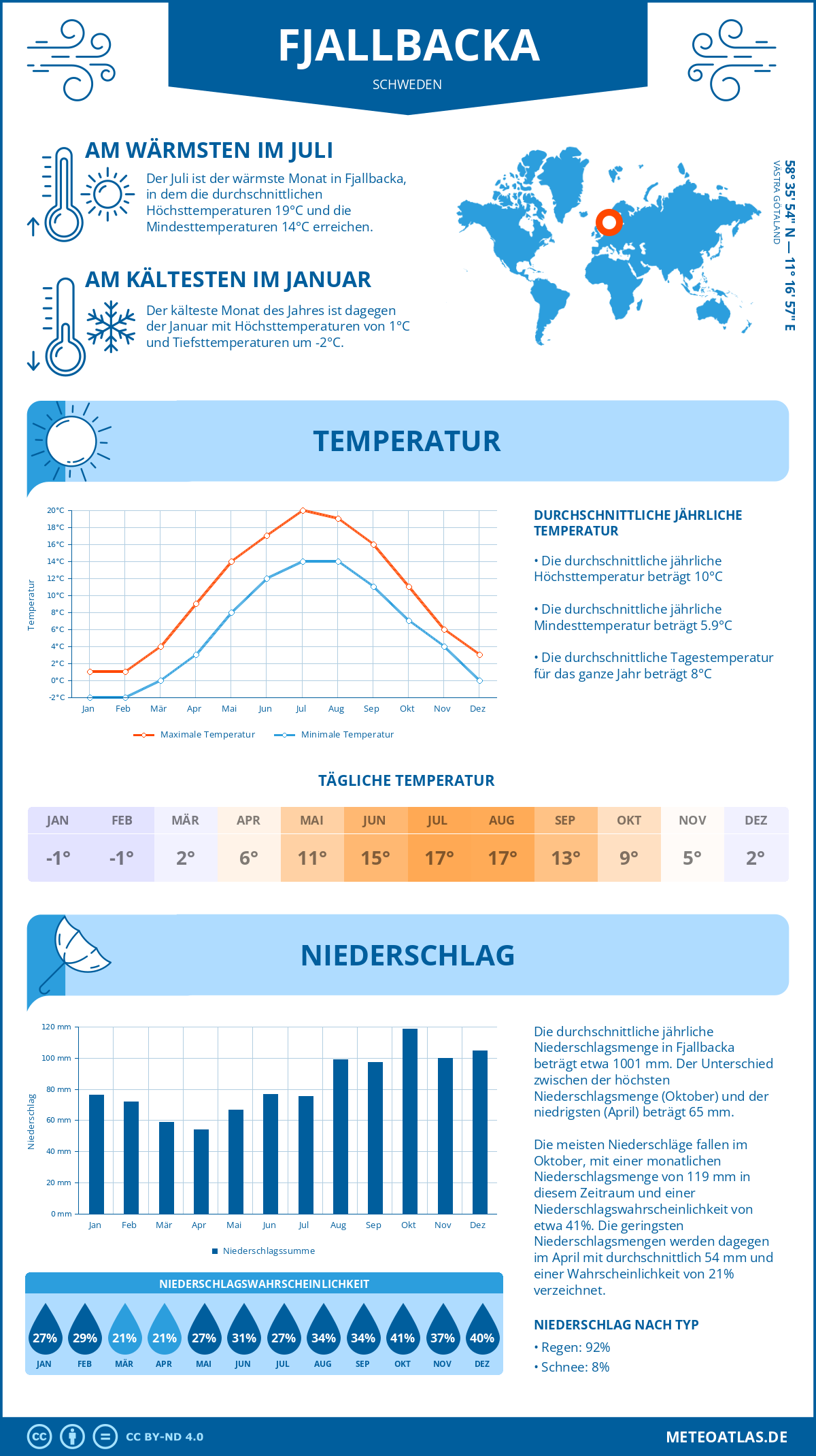 Wetter Fjallbacka (Schweden) - Temperatur und Niederschlag