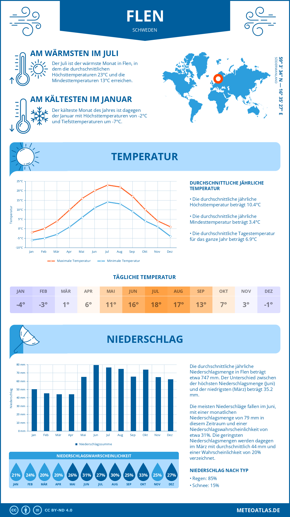 Wetter Flen (Schweden) - Temperatur und Niederschlag