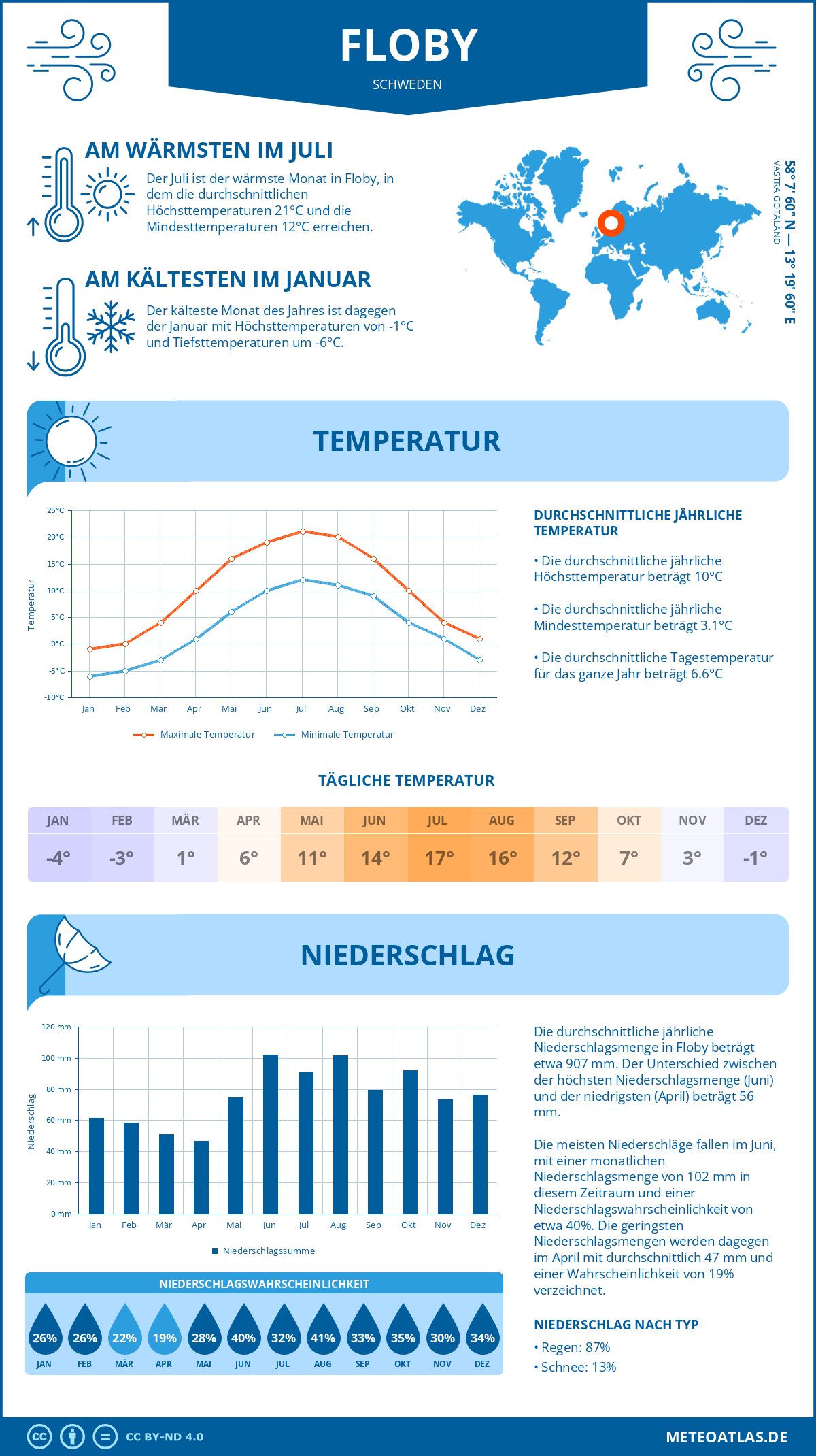 Wetter Floby (Schweden) - Temperatur und Niederschlag