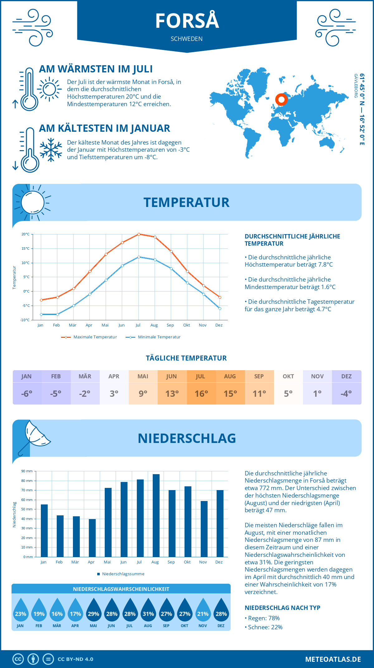 Wetter Forså (Schweden) - Temperatur und Niederschlag