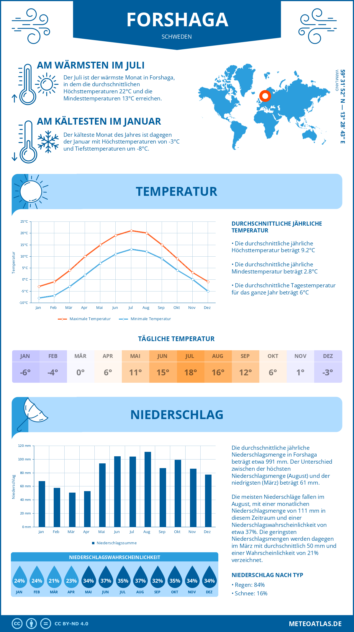 Wetter Forshaga (Schweden) - Temperatur und Niederschlag