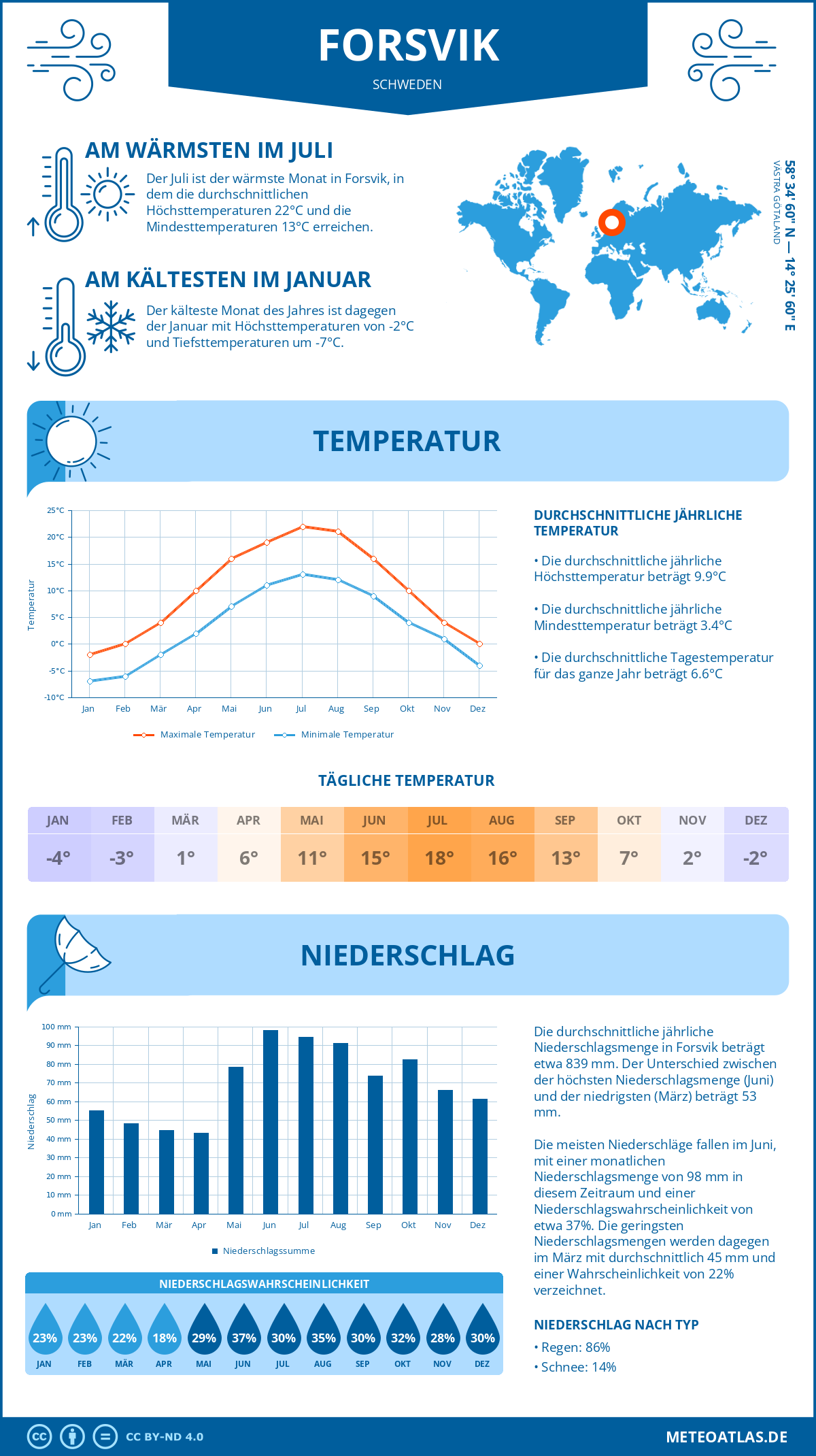 Wetter Forsvik (Schweden) - Temperatur und Niederschlag