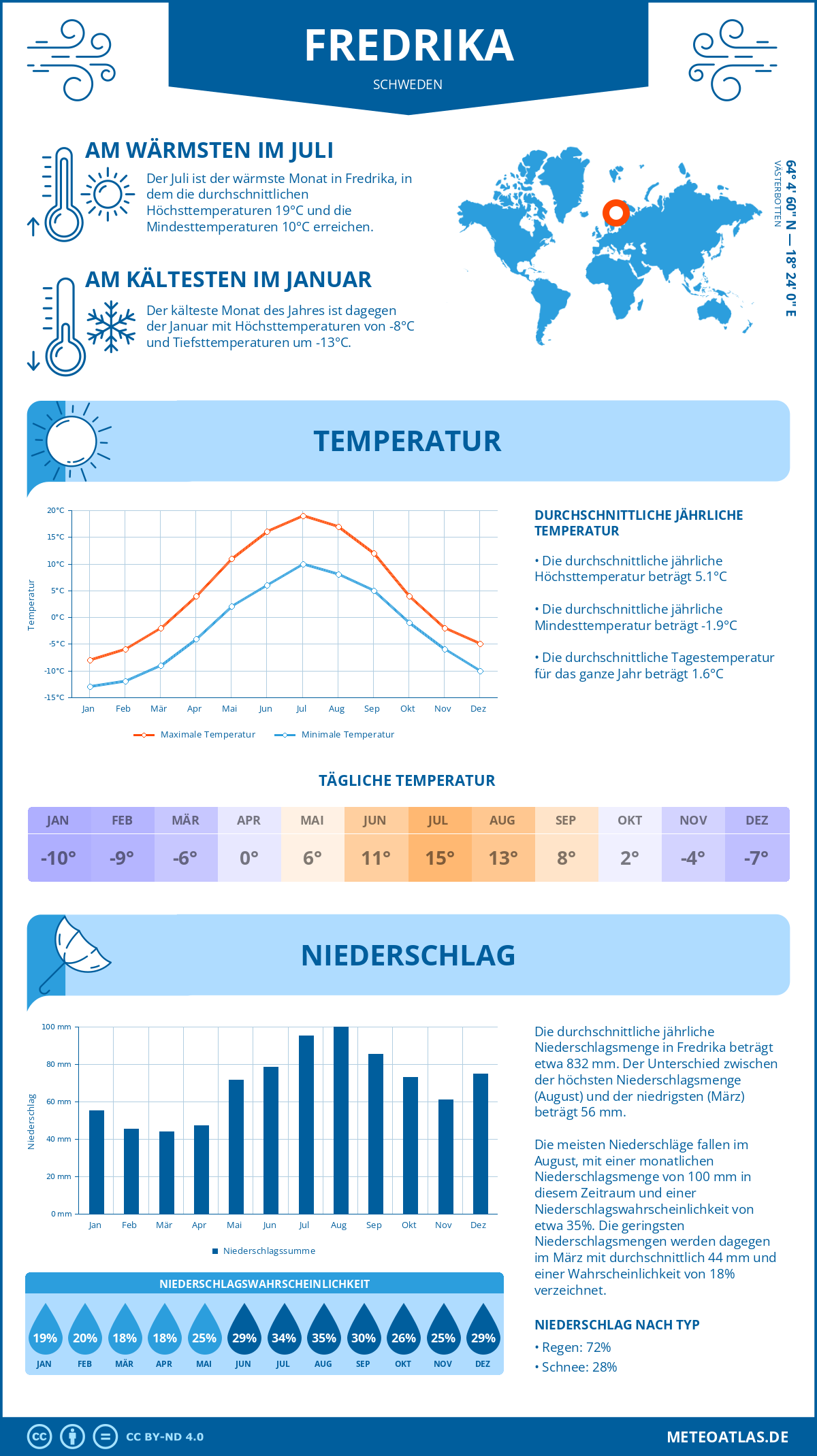 Wetter Fredrika (Schweden) - Temperatur und Niederschlag