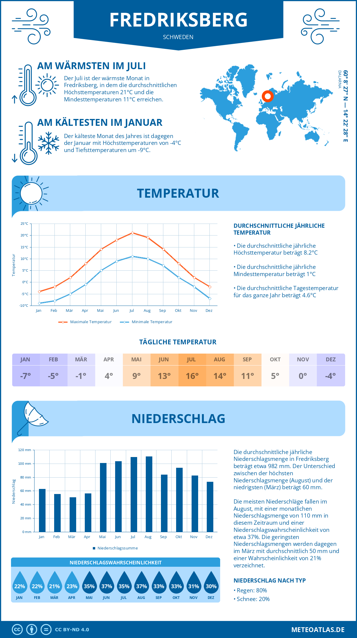 Wetter Fredriksberg (Schweden) - Temperatur und Niederschlag