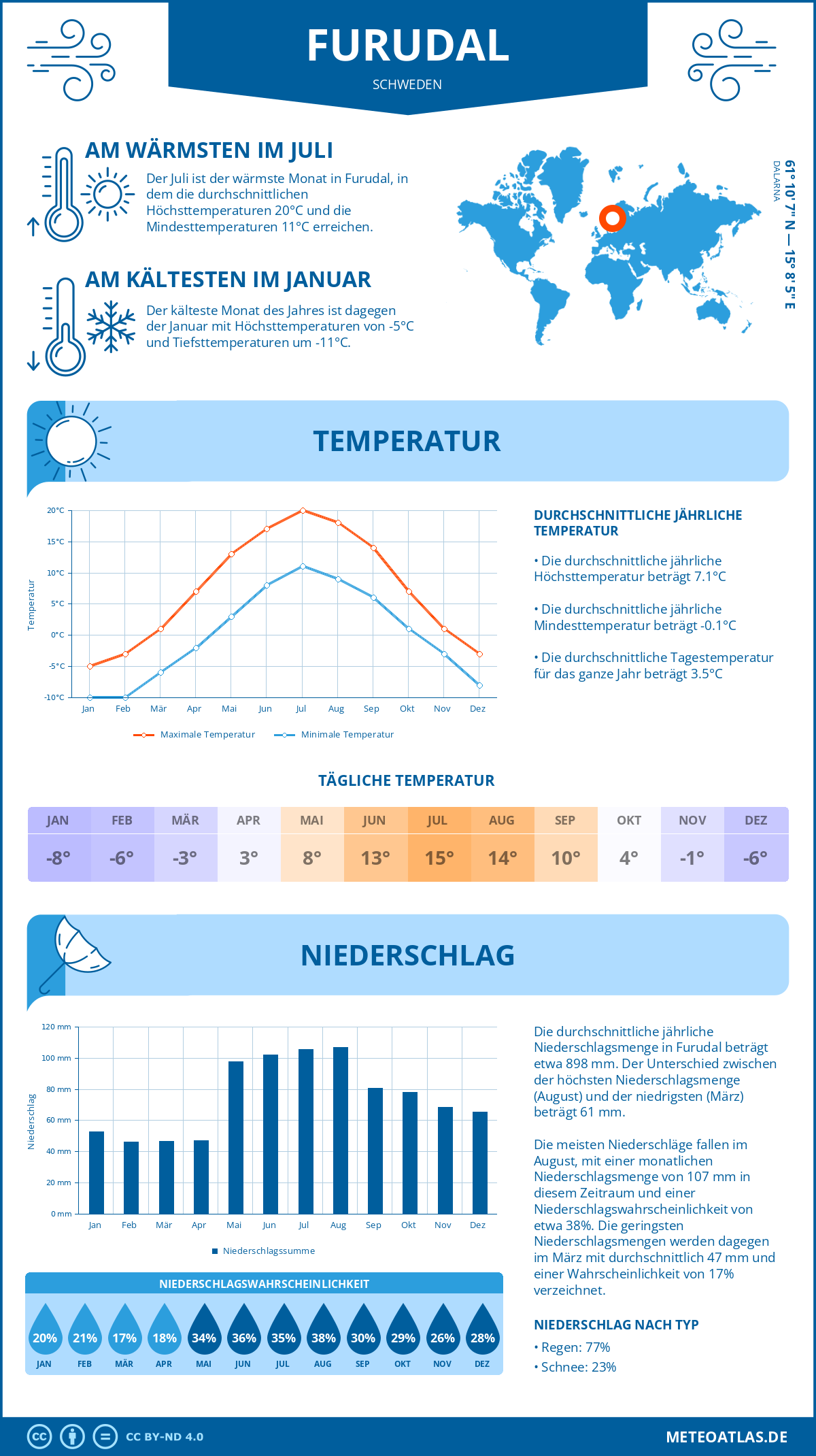 Wetter Furudal (Schweden) - Temperatur und Niederschlag