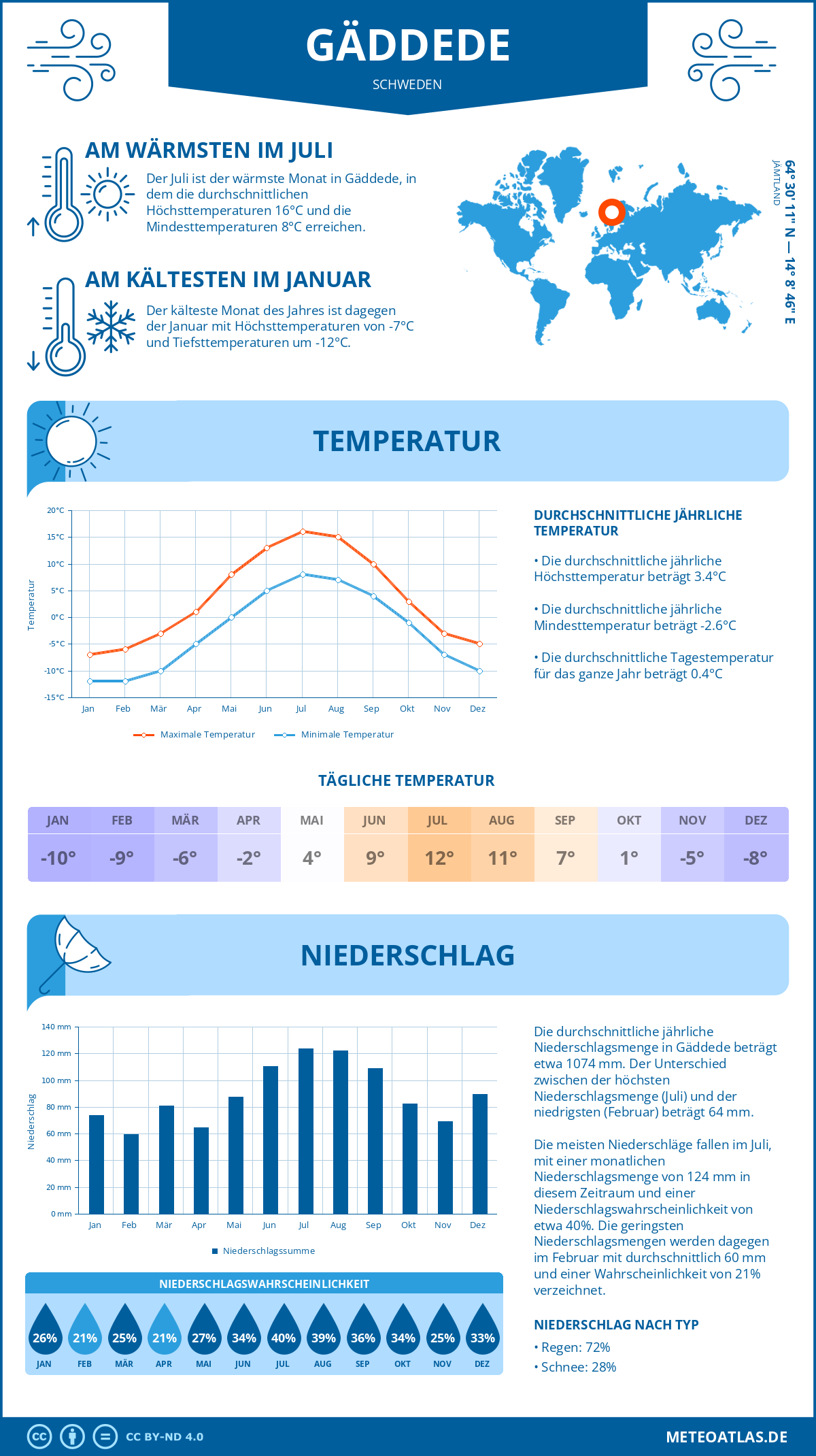 Wetter Gäddede (Schweden) - Temperatur und Niederschlag