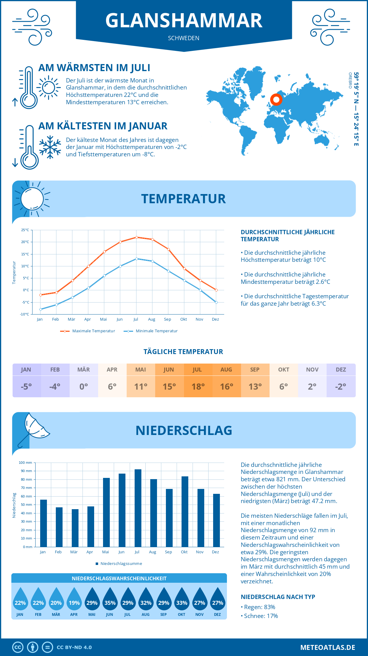 Wetter Glanshammar (Schweden) - Temperatur und Niederschlag