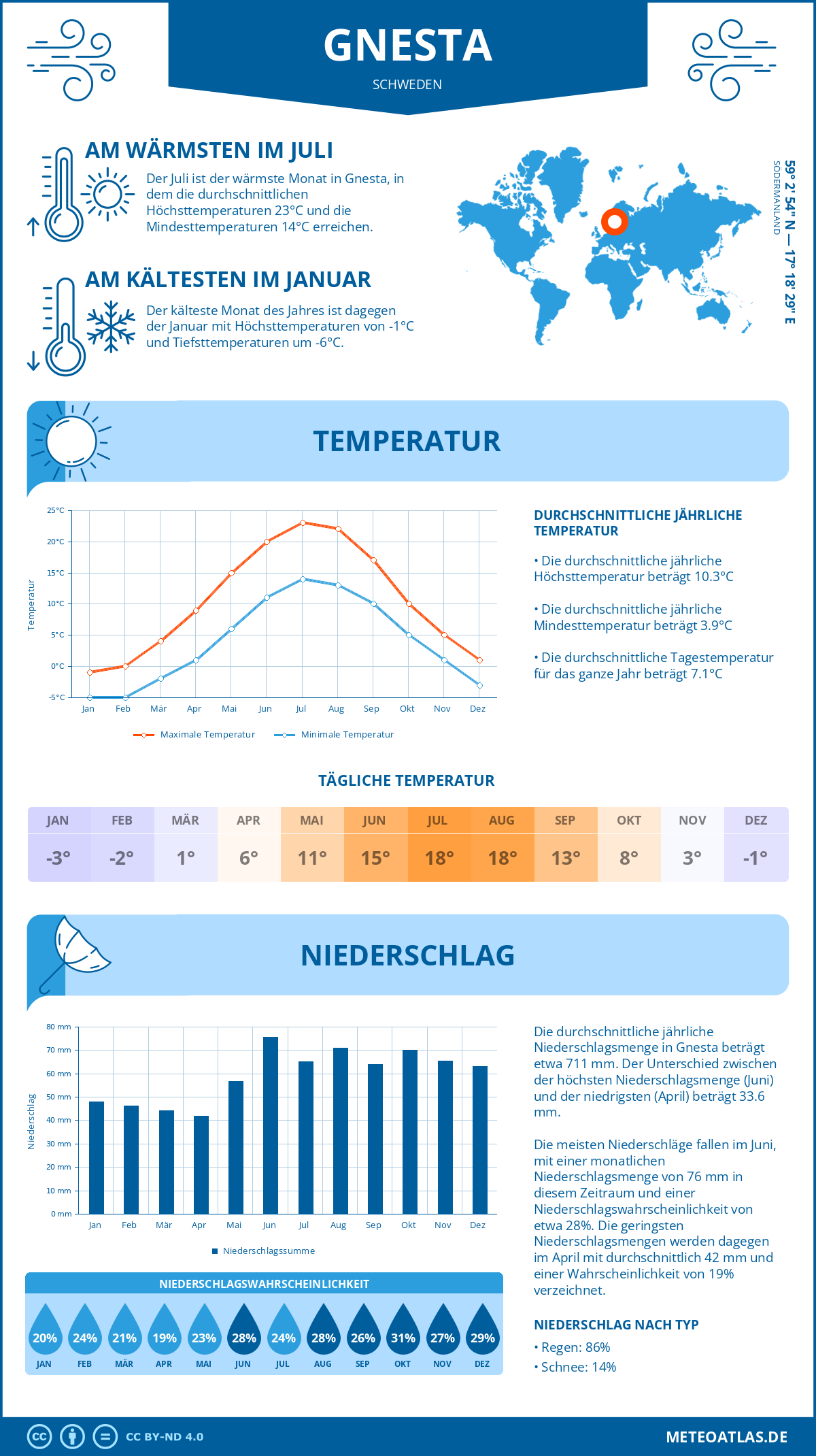 Wetter Gnesta (Schweden) - Temperatur und Niederschlag