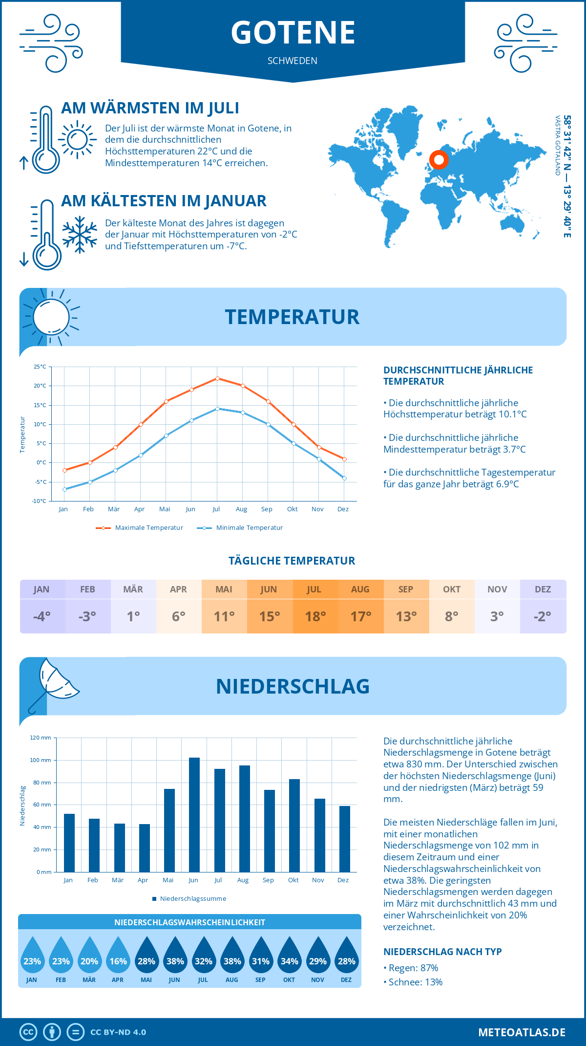 Wetter Gotene (Schweden) - Temperatur und Niederschlag