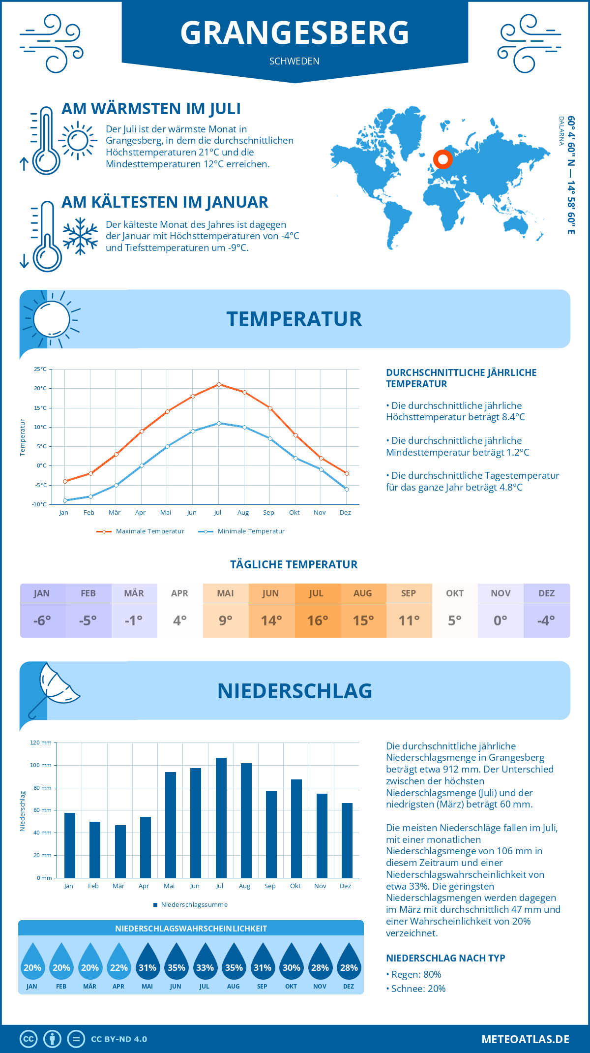 Wetter Grangesberg (Schweden) - Temperatur und Niederschlag