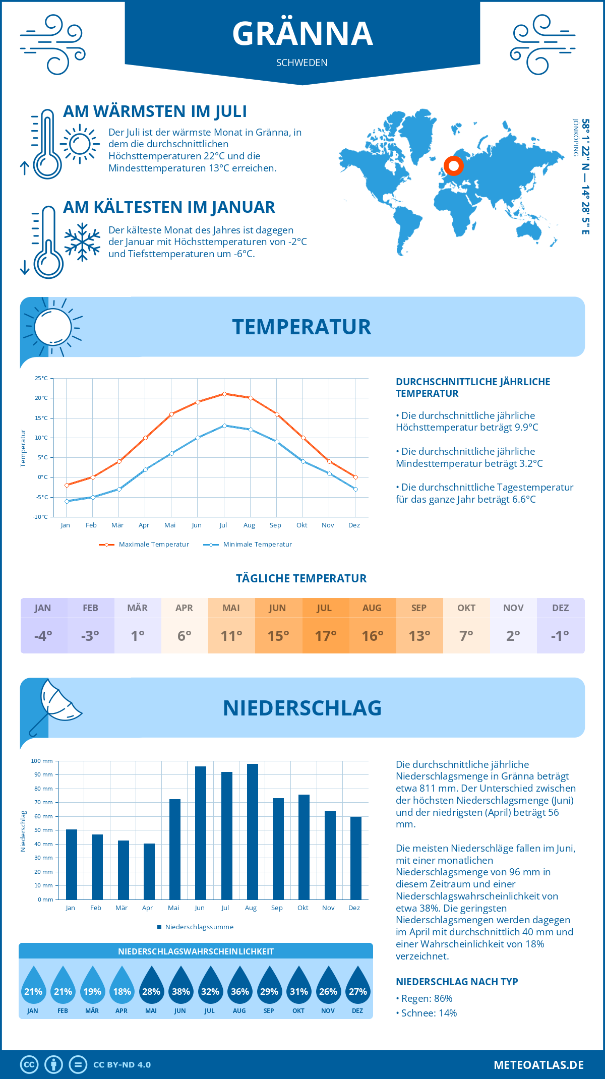 Wetter Gränna (Schweden) - Temperatur und Niederschlag