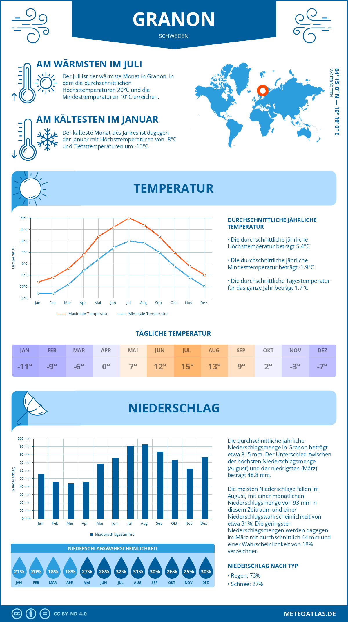 Wetter Granon (Schweden) - Temperatur und Niederschlag