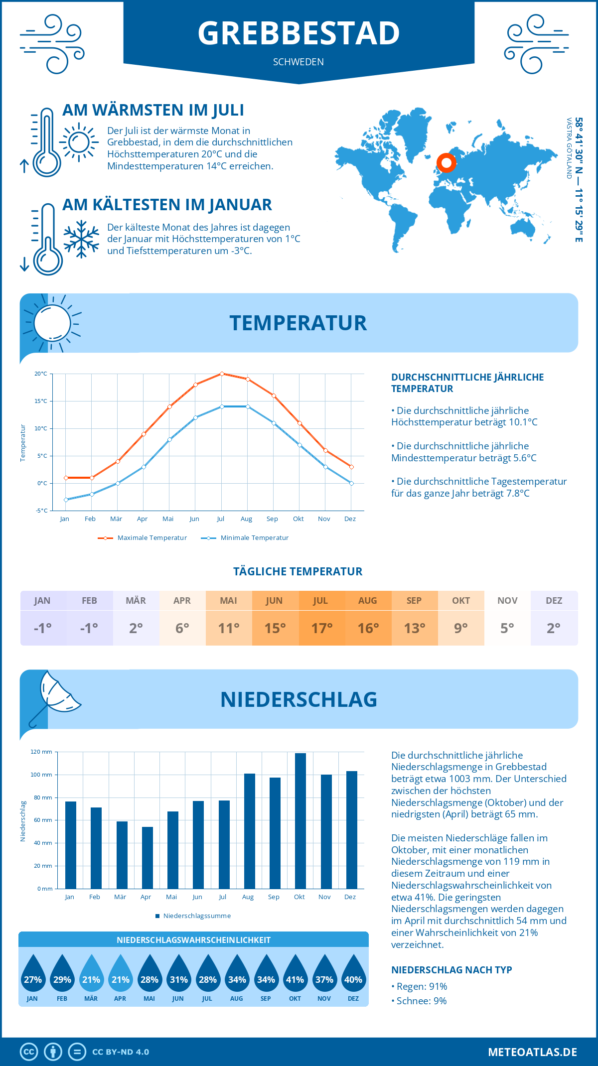 Wetter Grebbestad (Schweden) - Temperatur und Niederschlag