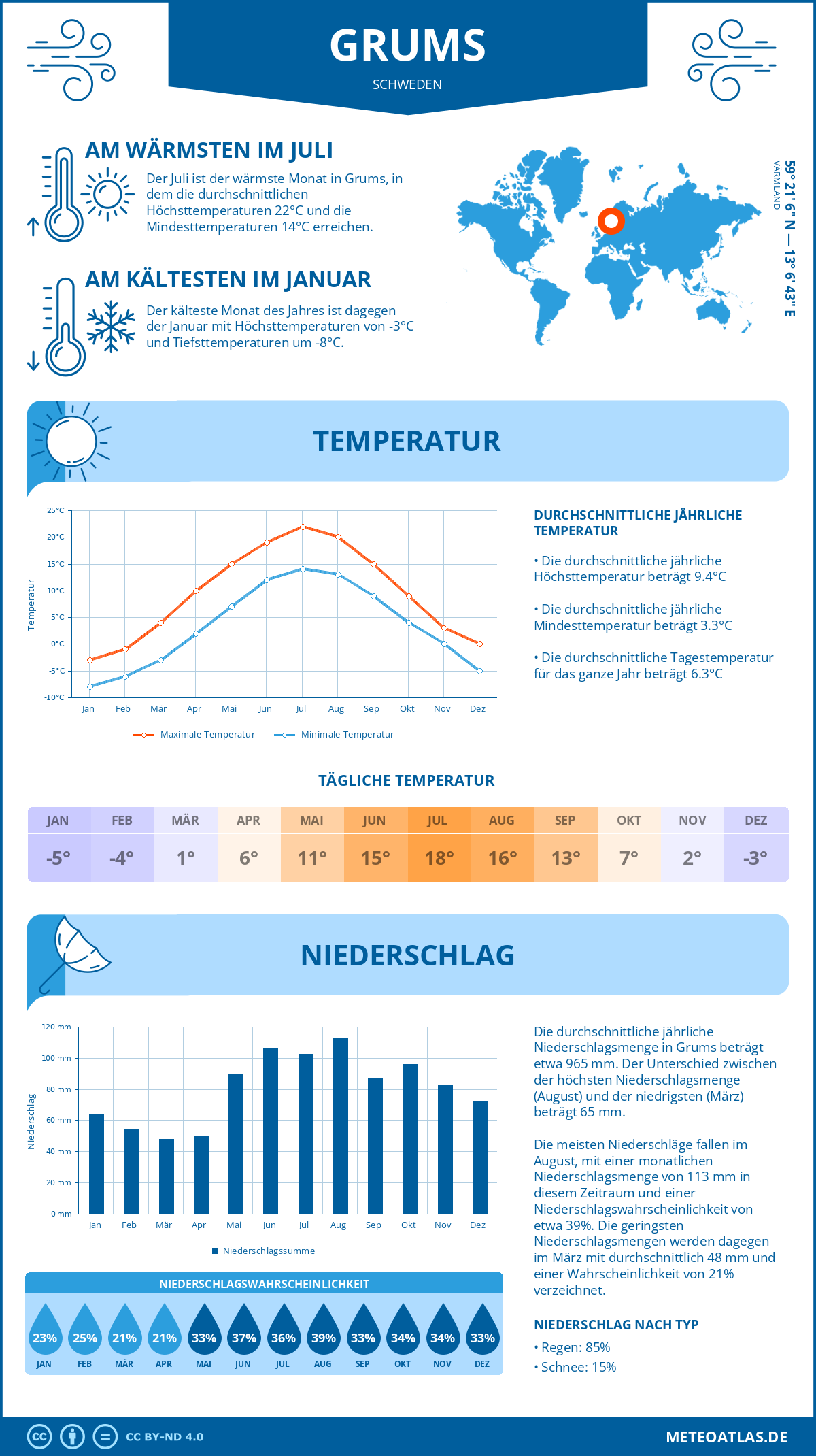 Wetter Grums (Schweden) - Temperatur und Niederschlag