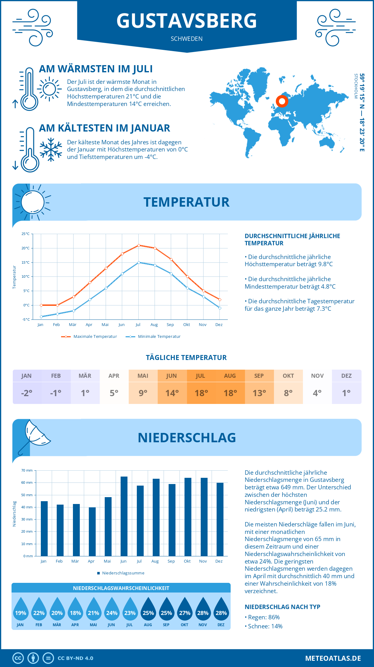 Wetter Gustavsberg (Schweden) - Temperatur und Niederschlag