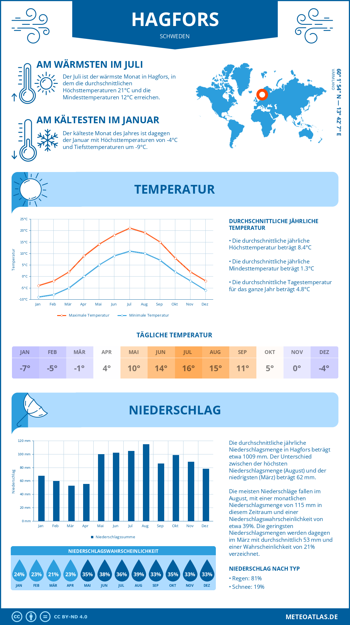 Wetter Hagfors (Schweden) - Temperatur und Niederschlag