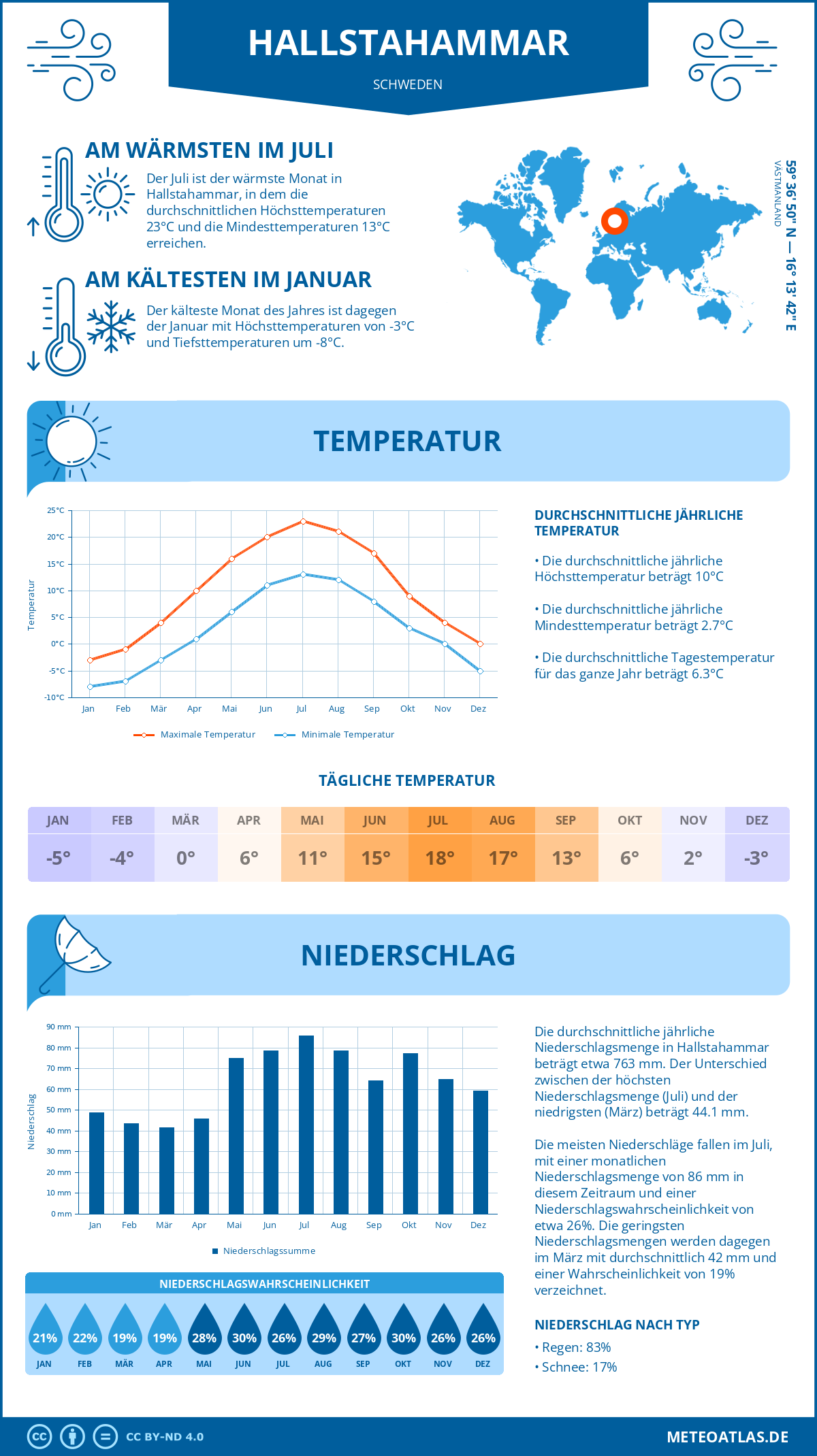 Wetter Hallstahammar (Schweden) - Temperatur und Niederschlag