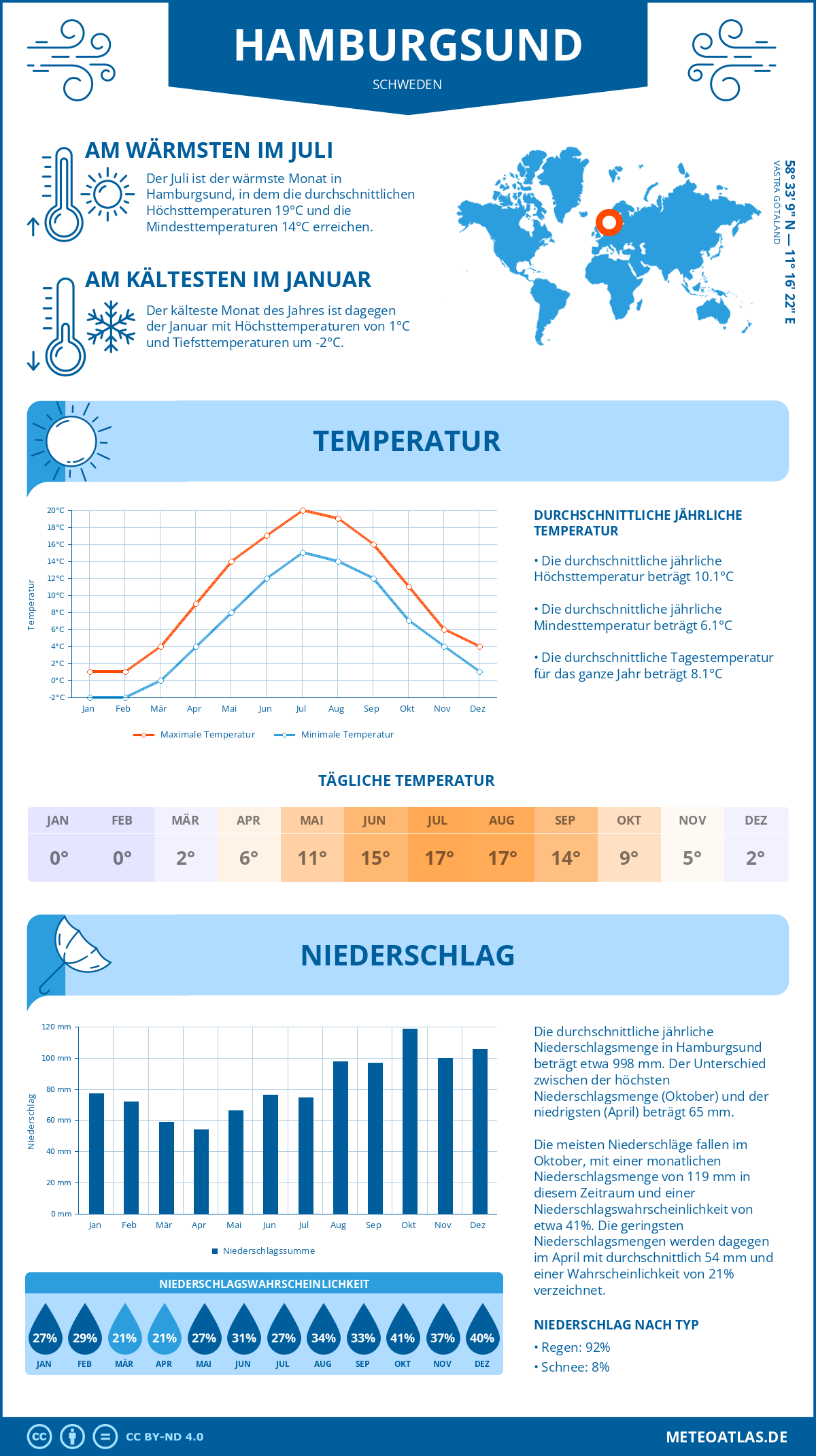 Wetter Hamburgsund (Schweden) - Temperatur und Niederschlag