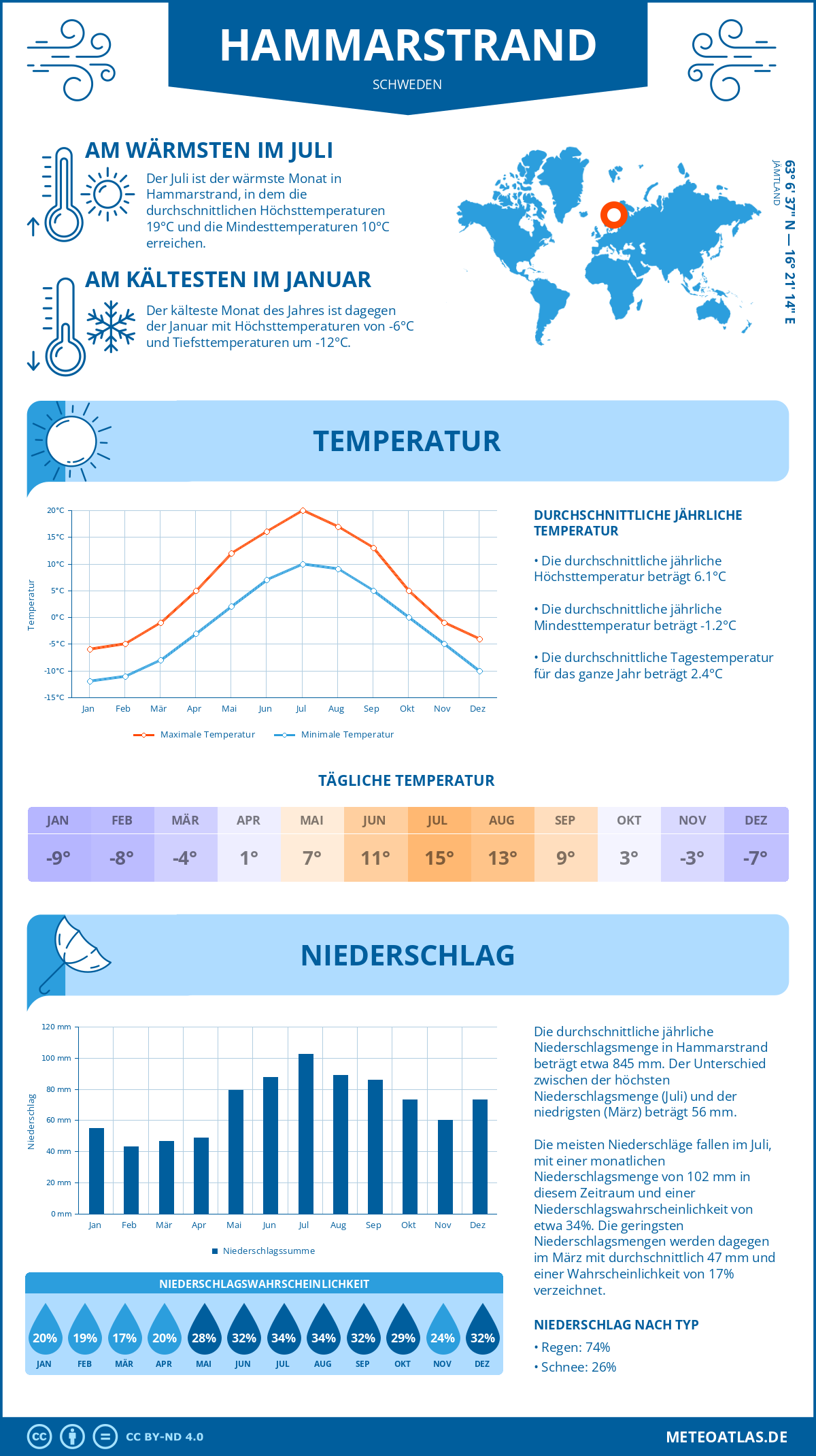 Wetter Hammarstrand (Schweden) - Temperatur und Niederschlag