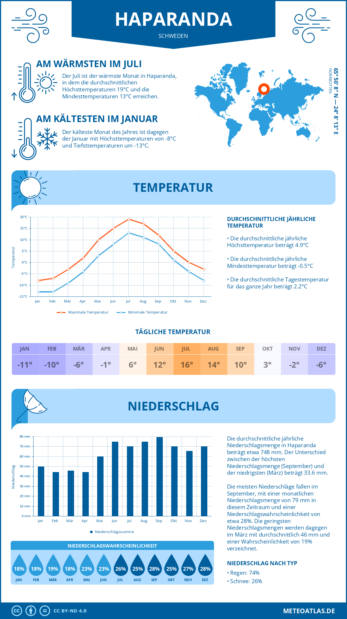 Wetter Haparanda (Schweden) - Temperatur und Niederschlag