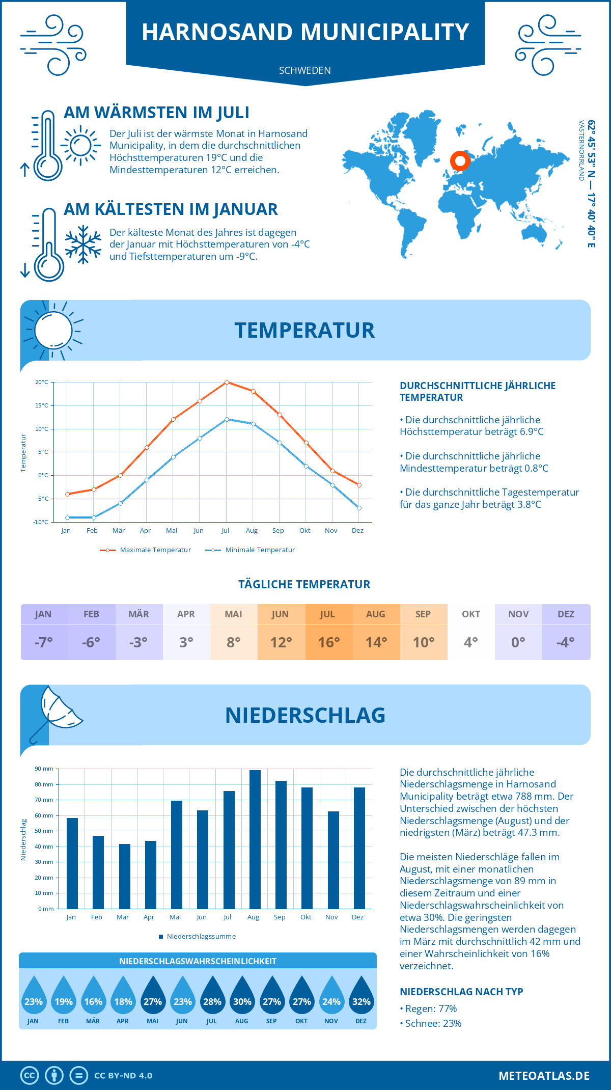 Wetter Harnosand Municipality (Schweden) - Temperatur und Niederschlag