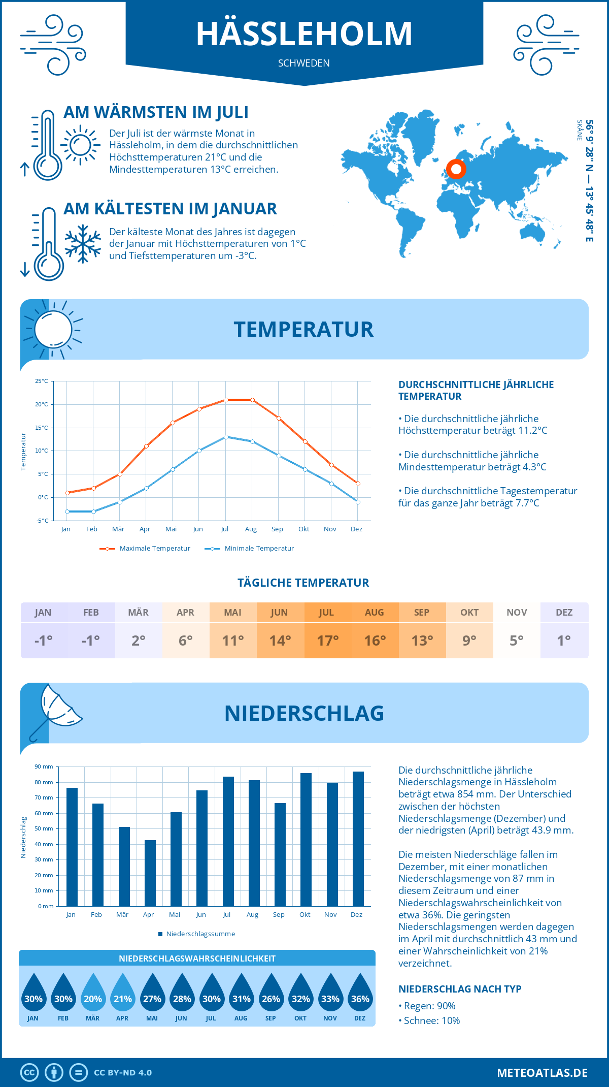 Wetter Hässleholm (Schweden) - Temperatur und Niederschlag