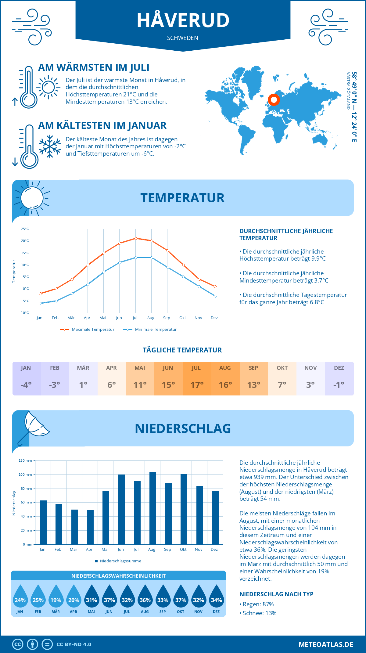 Wetter Håverud (Schweden) - Temperatur und Niederschlag