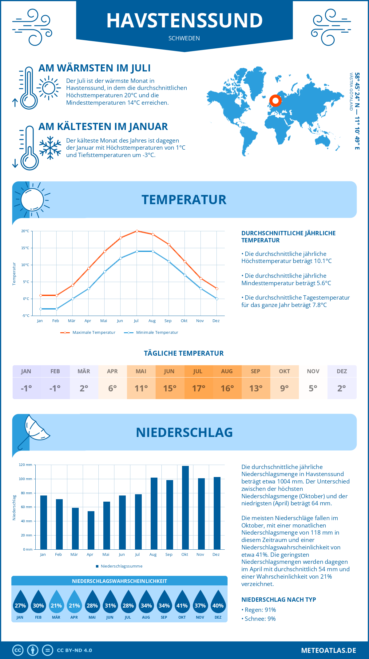 Wetter Havstenssund (Schweden) - Temperatur und Niederschlag