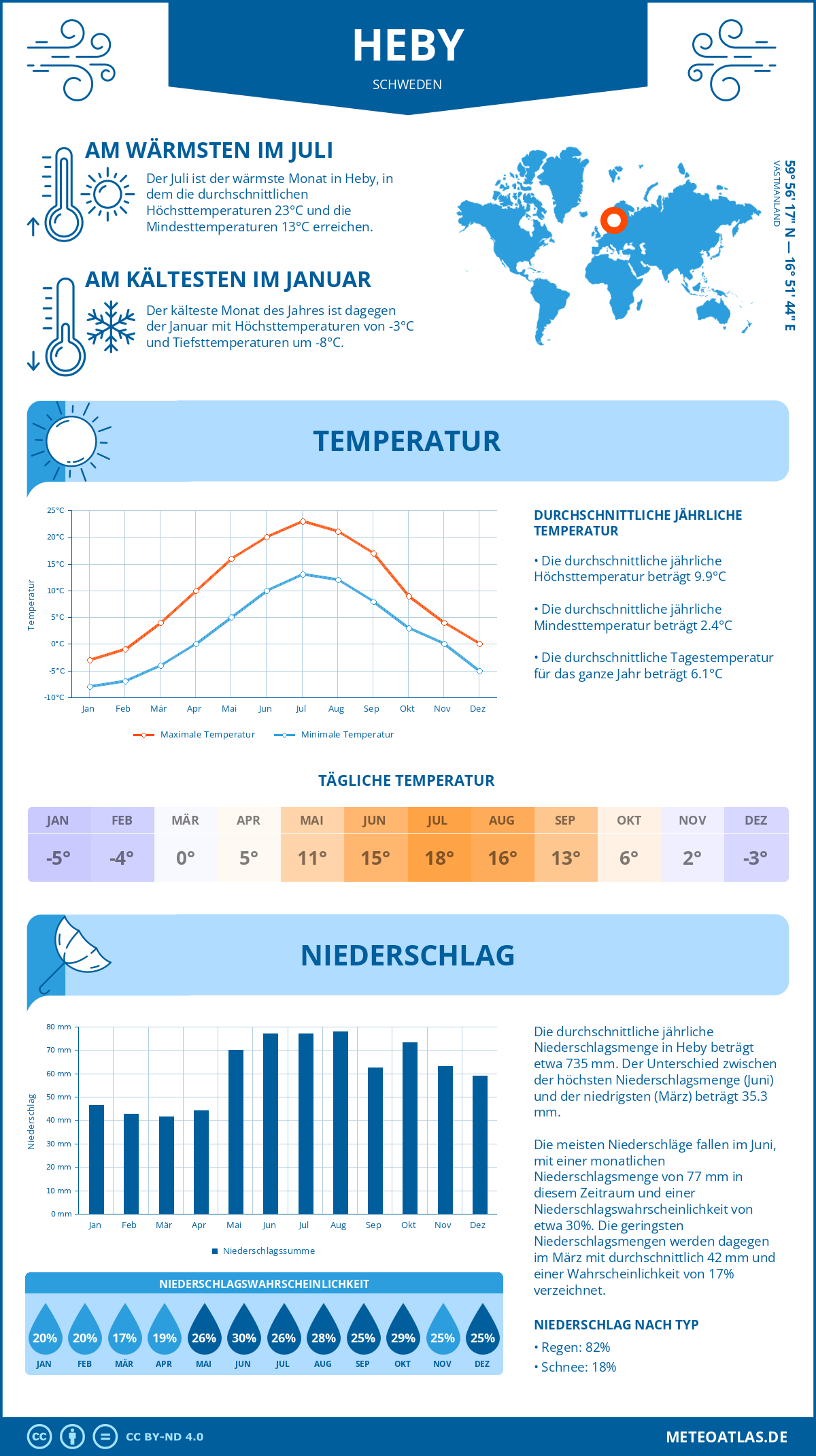 Wetter Heby (Schweden) - Temperatur und Niederschlag