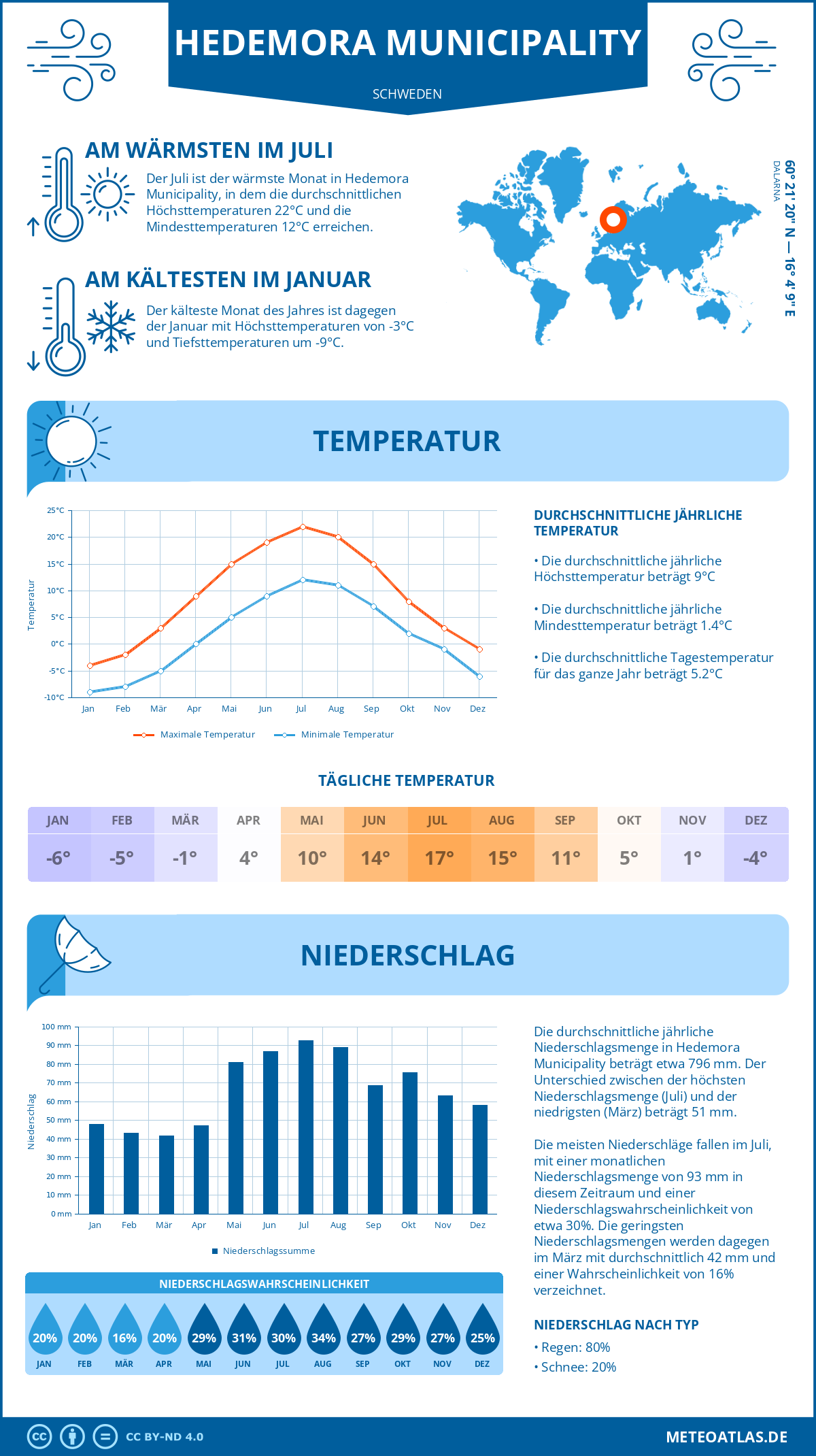 Wetter Hedemora Municipality (Schweden) - Temperatur und Niederschlag