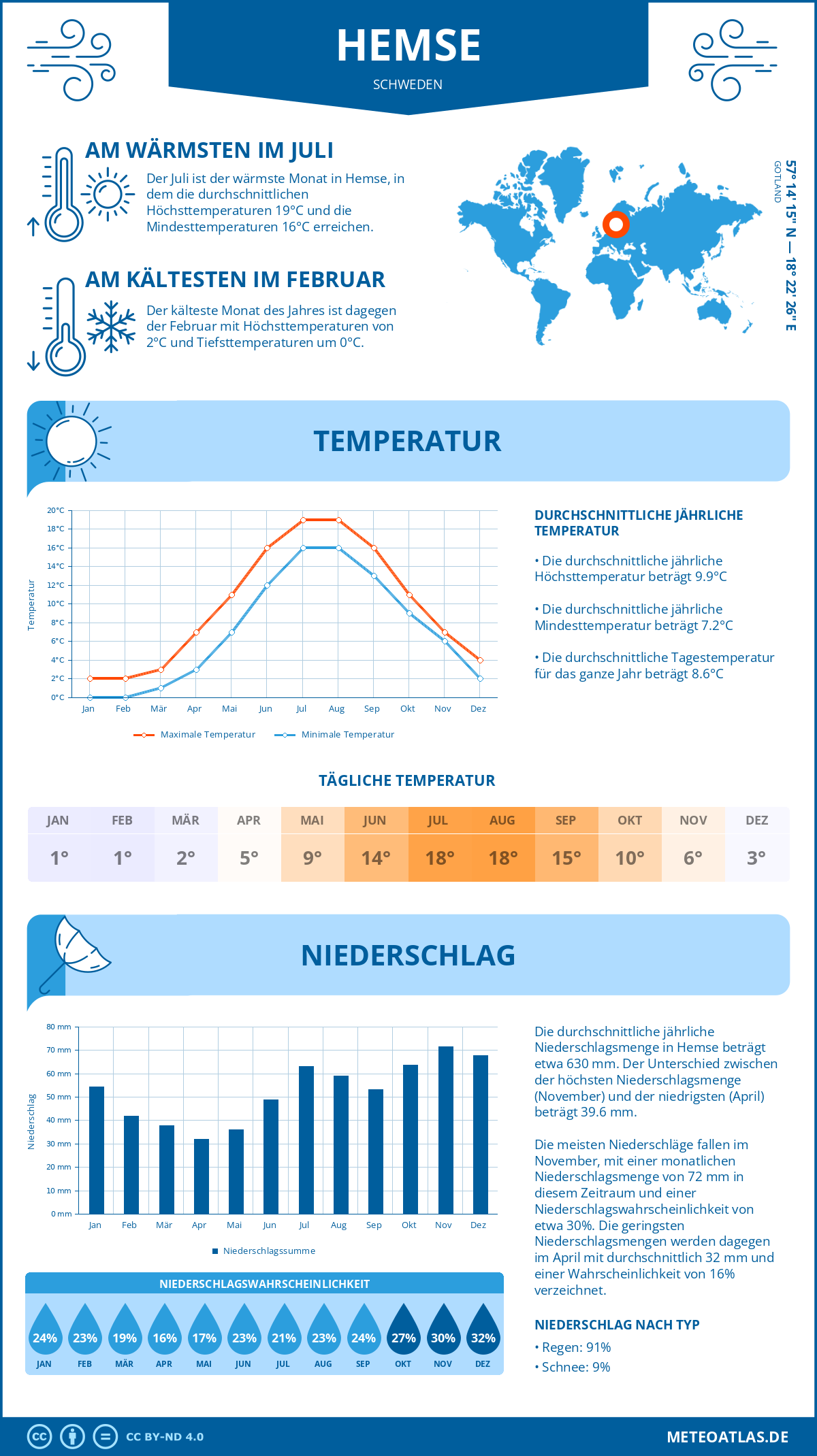 Wetter Hemse (Schweden) - Temperatur und Niederschlag