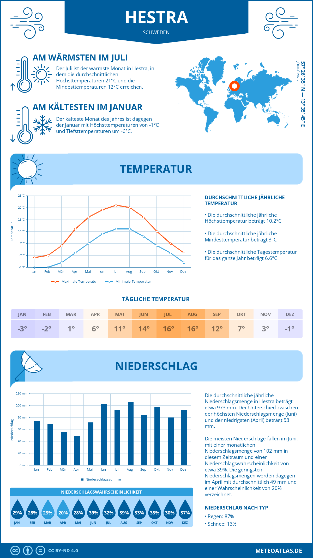 Wetter Hestra (Schweden) - Temperatur und Niederschlag