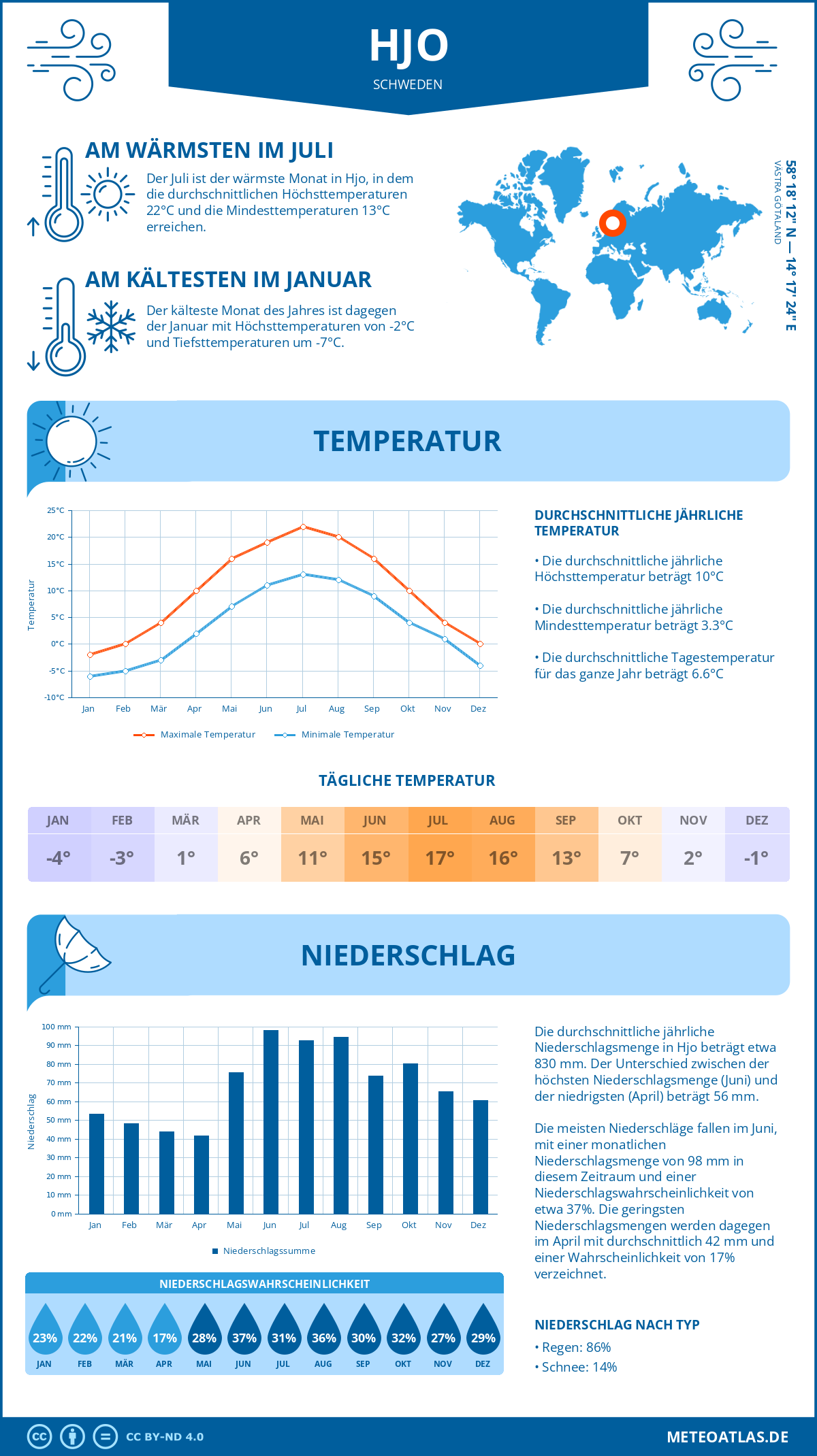 Wetter Hjo (Schweden) - Temperatur und Niederschlag