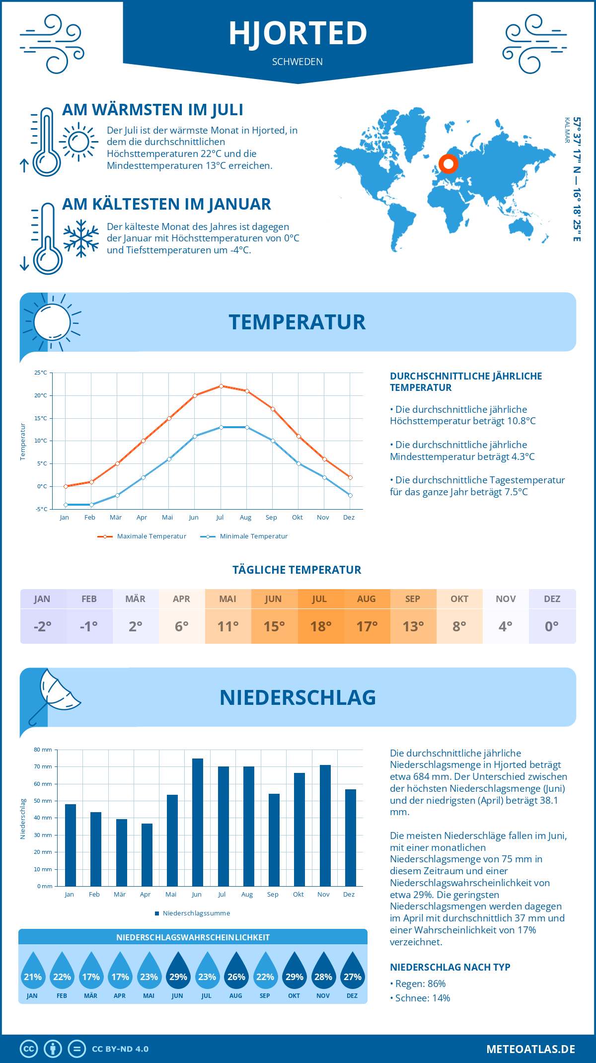 Wetter Hjorted (Schweden) - Temperatur und Niederschlag