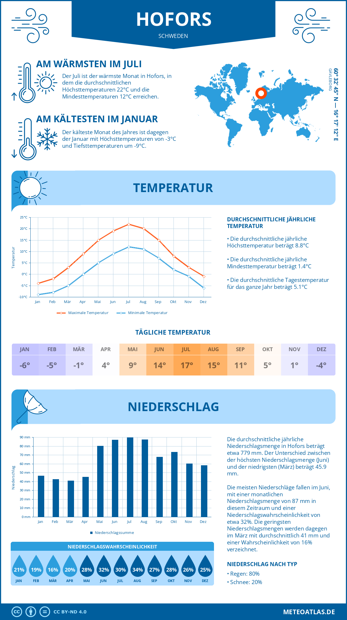 Wetter Hofors (Schweden) - Temperatur und Niederschlag