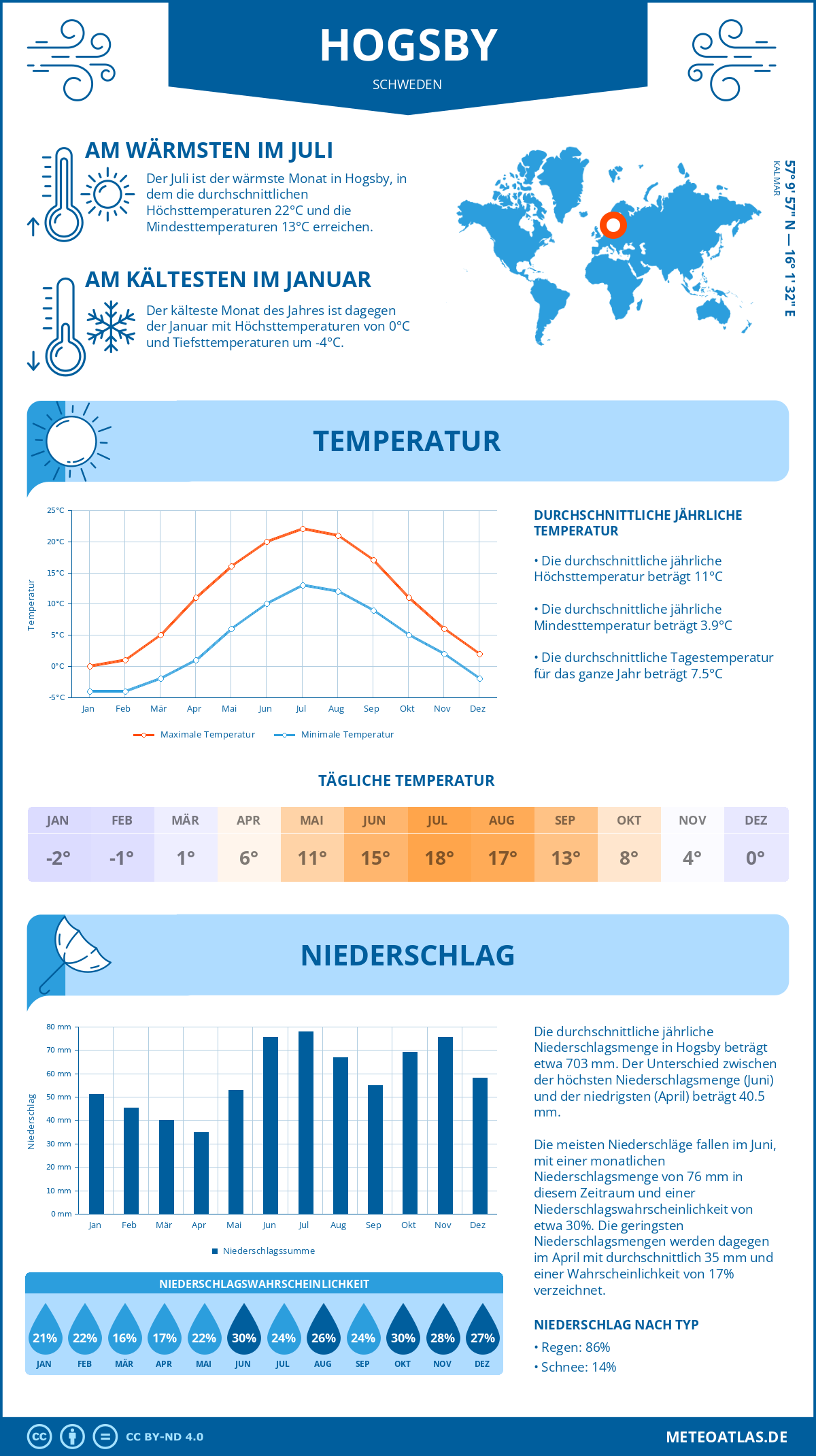 Wetter Hogsby (Schweden) - Temperatur und Niederschlag