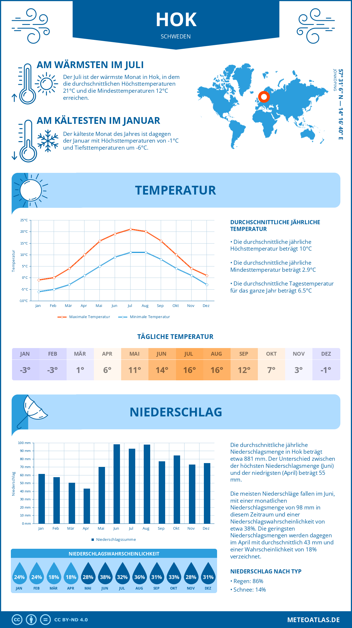 Wetter Hok (Schweden) - Temperatur und Niederschlag