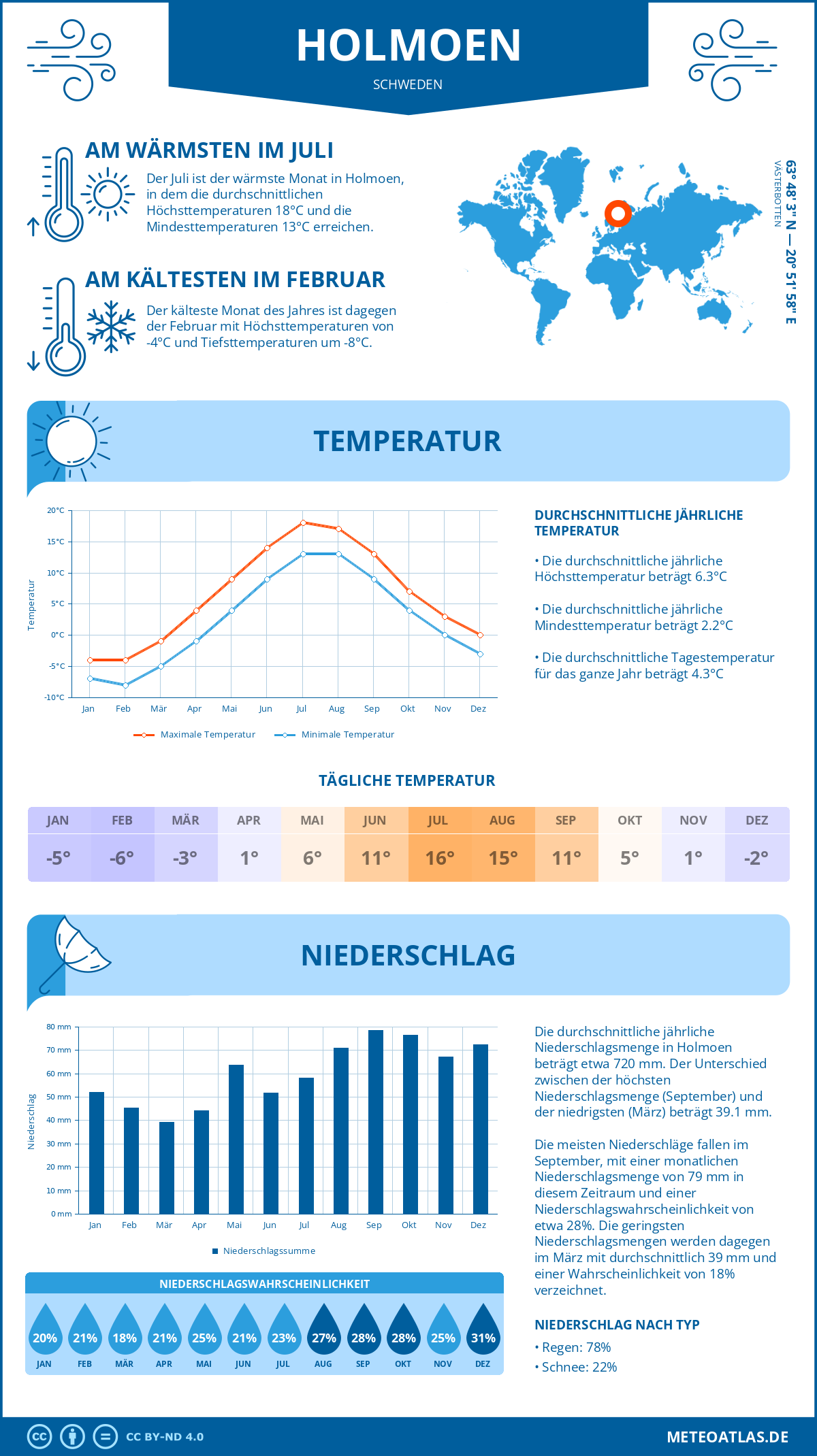 Wetter Holmoen (Schweden) - Temperatur und Niederschlag