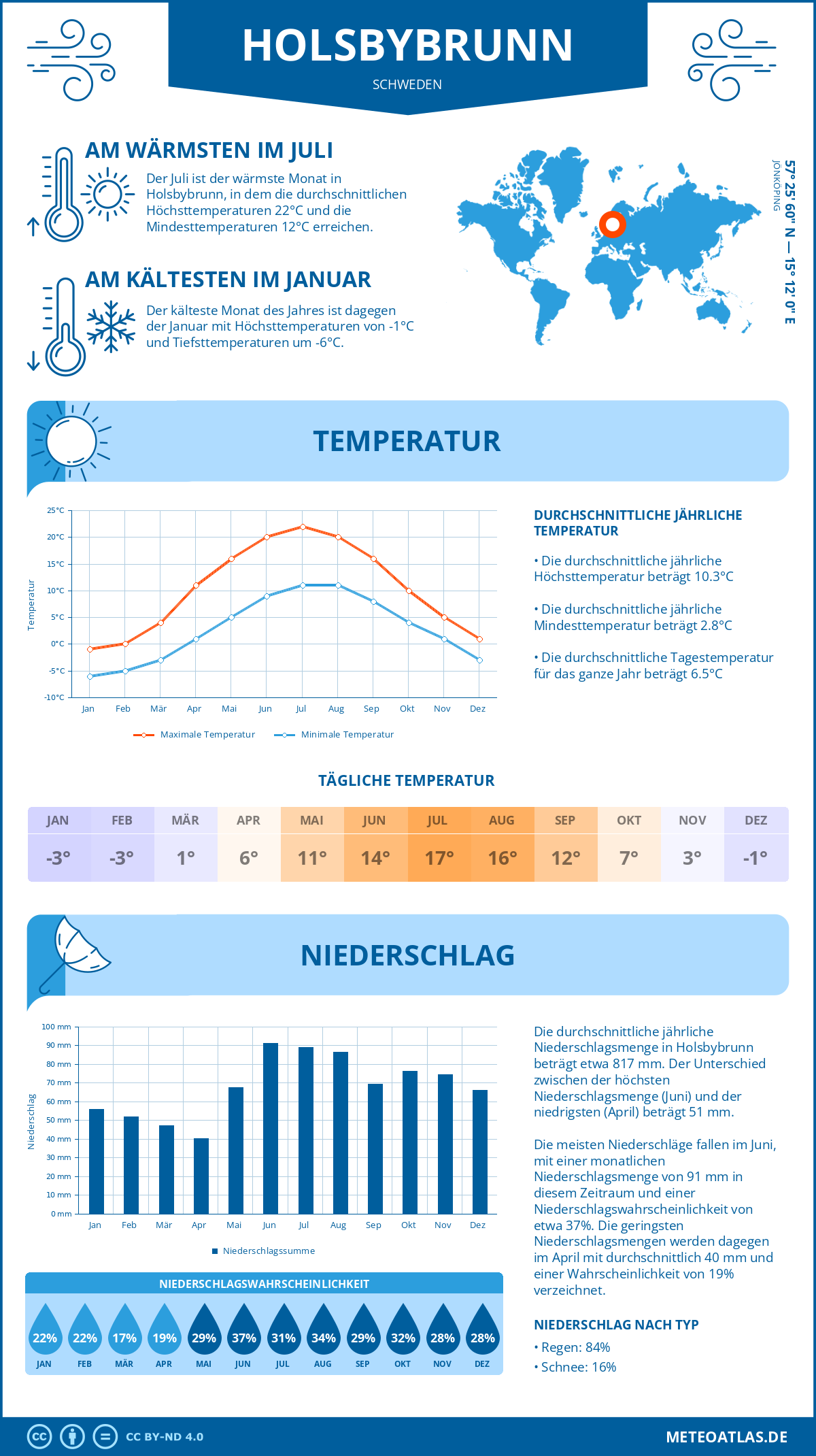 Wetter Holsbybrunn (Schweden) - Temperatur und Niederschlag