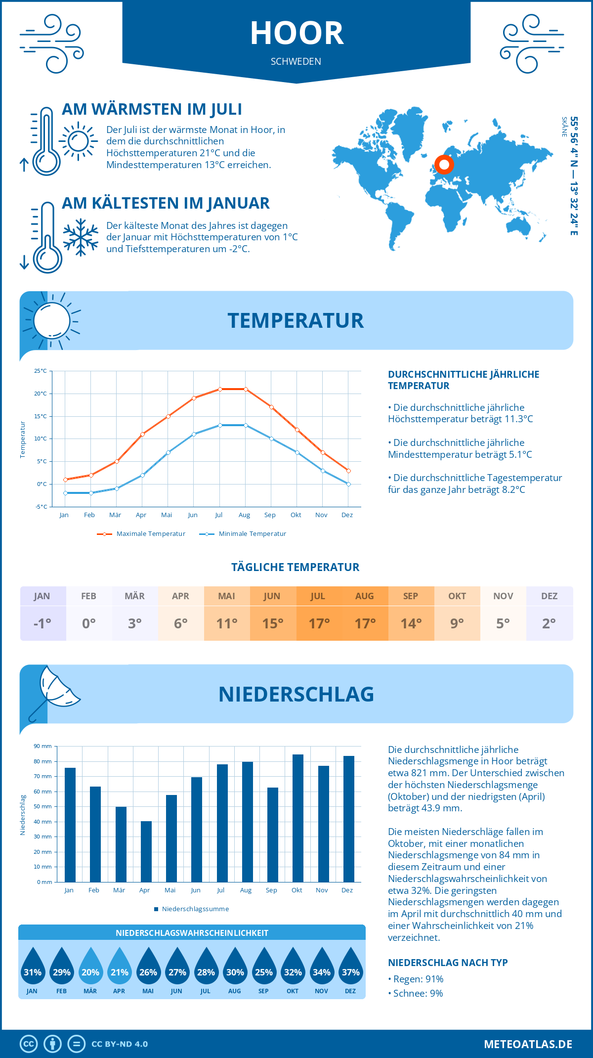 Wetter Hoor (Schweden) - Temperatur und Niederschlag