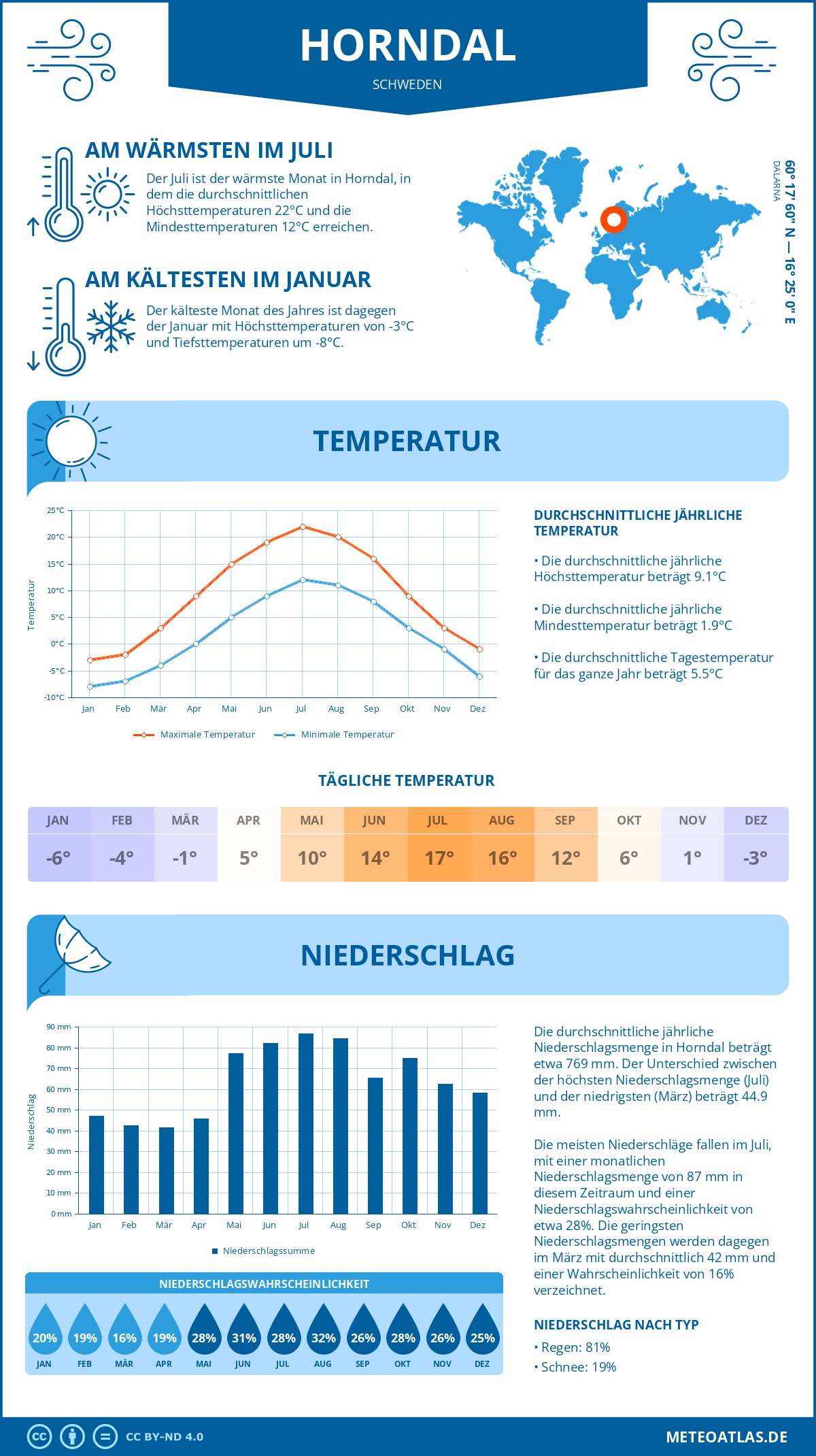 Wetter Horndal (Schweden) - Temperatur und Niederschlag