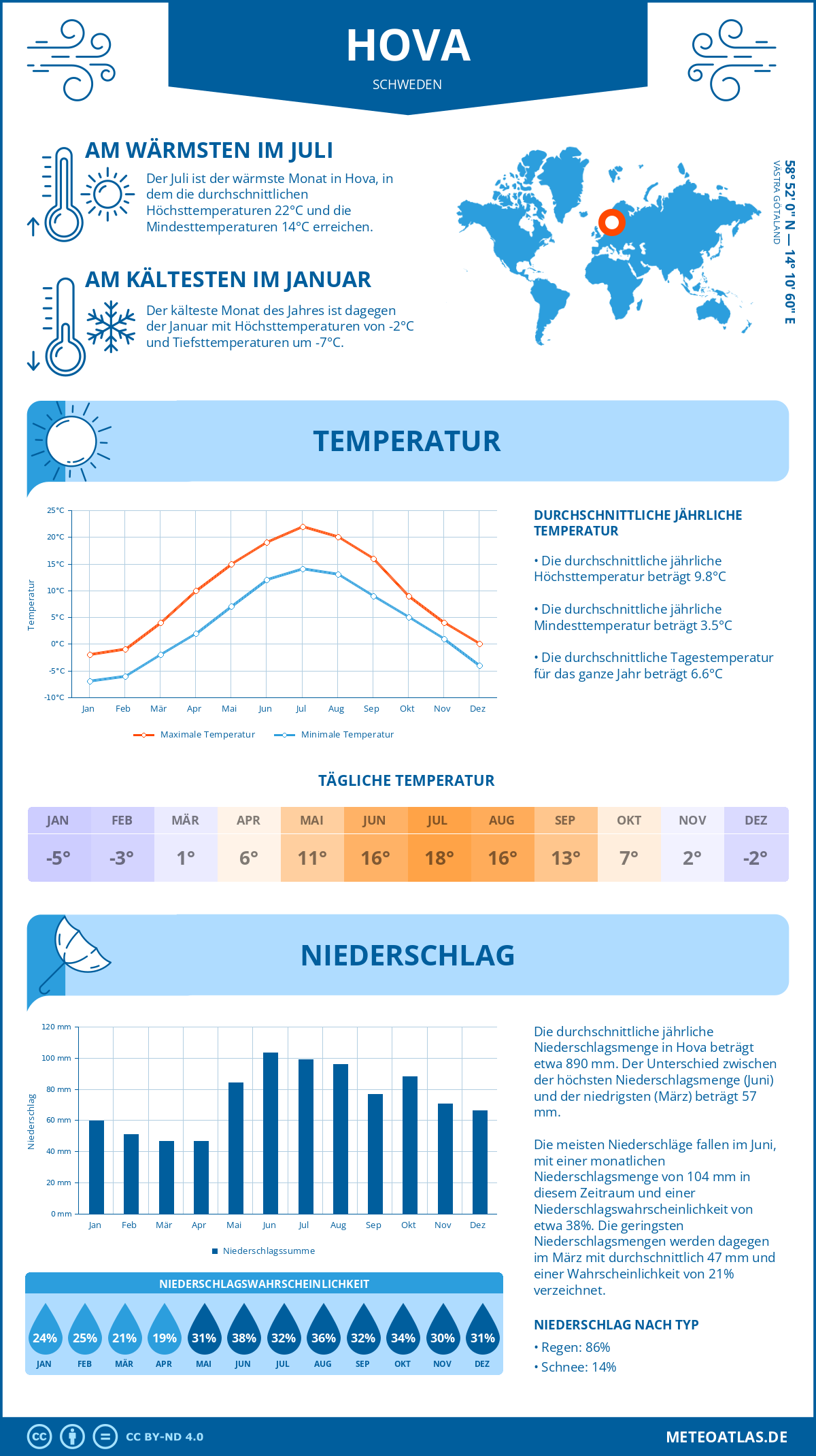 Wetter Hova (Schweden) - Temperatur und Niederschlag