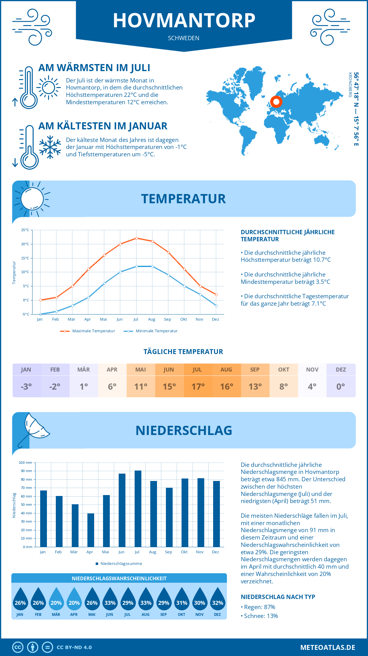 Wetter Hovmantorp (Schweden) - Temperatur und Niederschlag