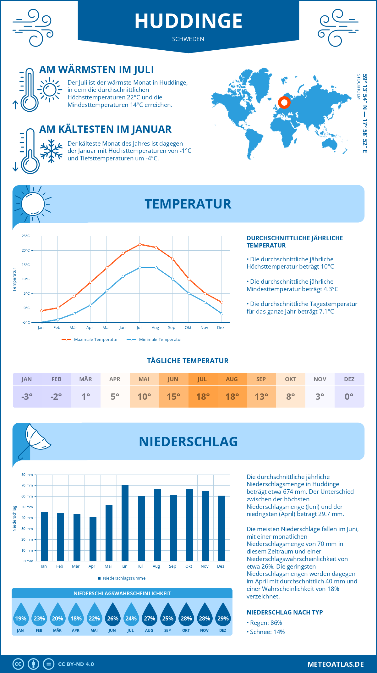 Wetter Huddinge (Schweden) - Temperatur und Niederschlag